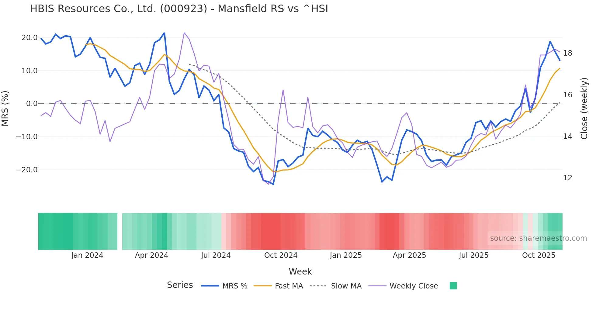 000923 Mansfield Relative Strength chart