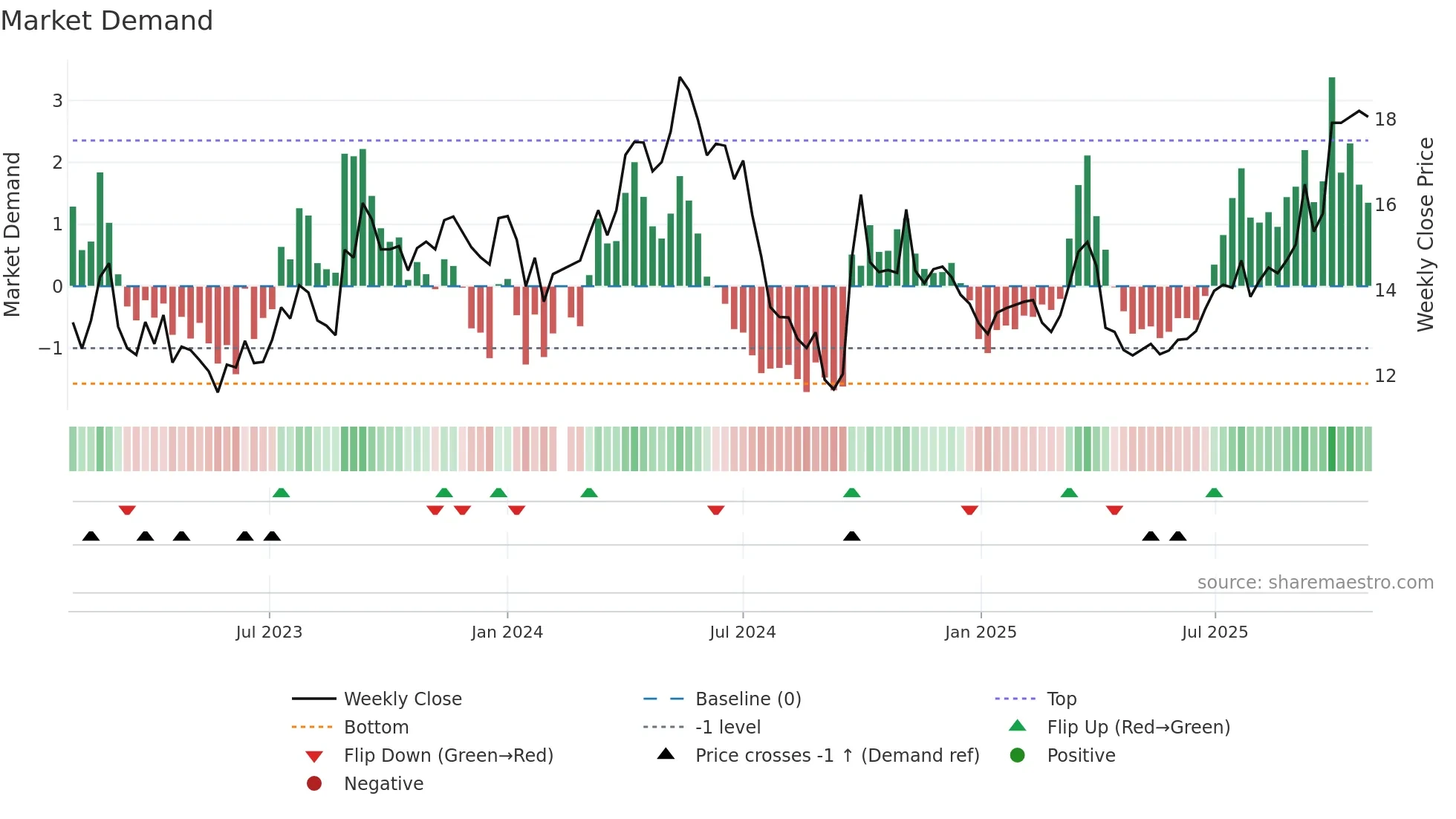 000923 weekly Market Demand chart