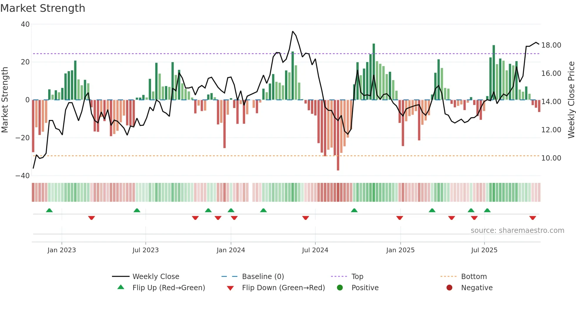 000923 weekly Market Strength chart