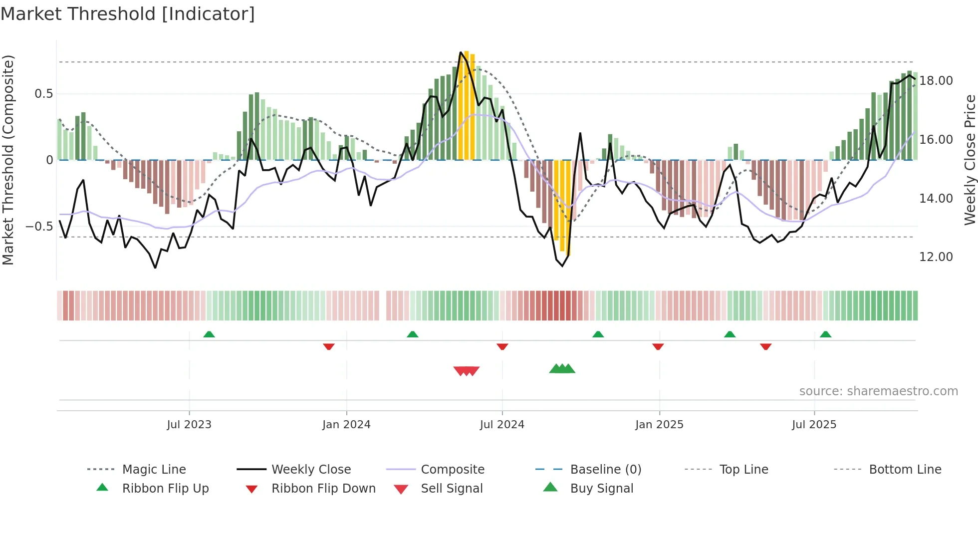 000923 weekly Market Threshold chart