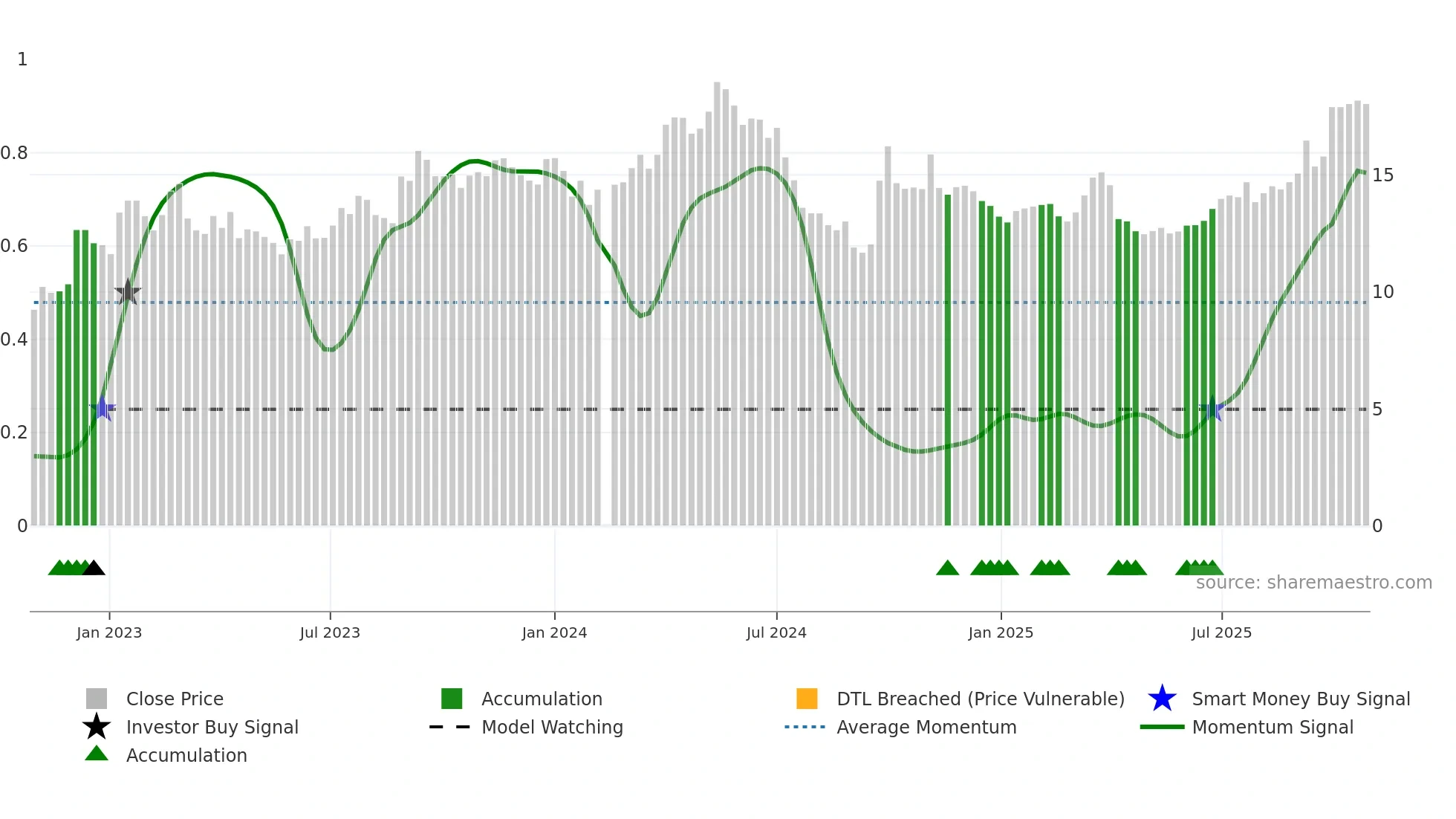 000923 weekly Smart Money chart