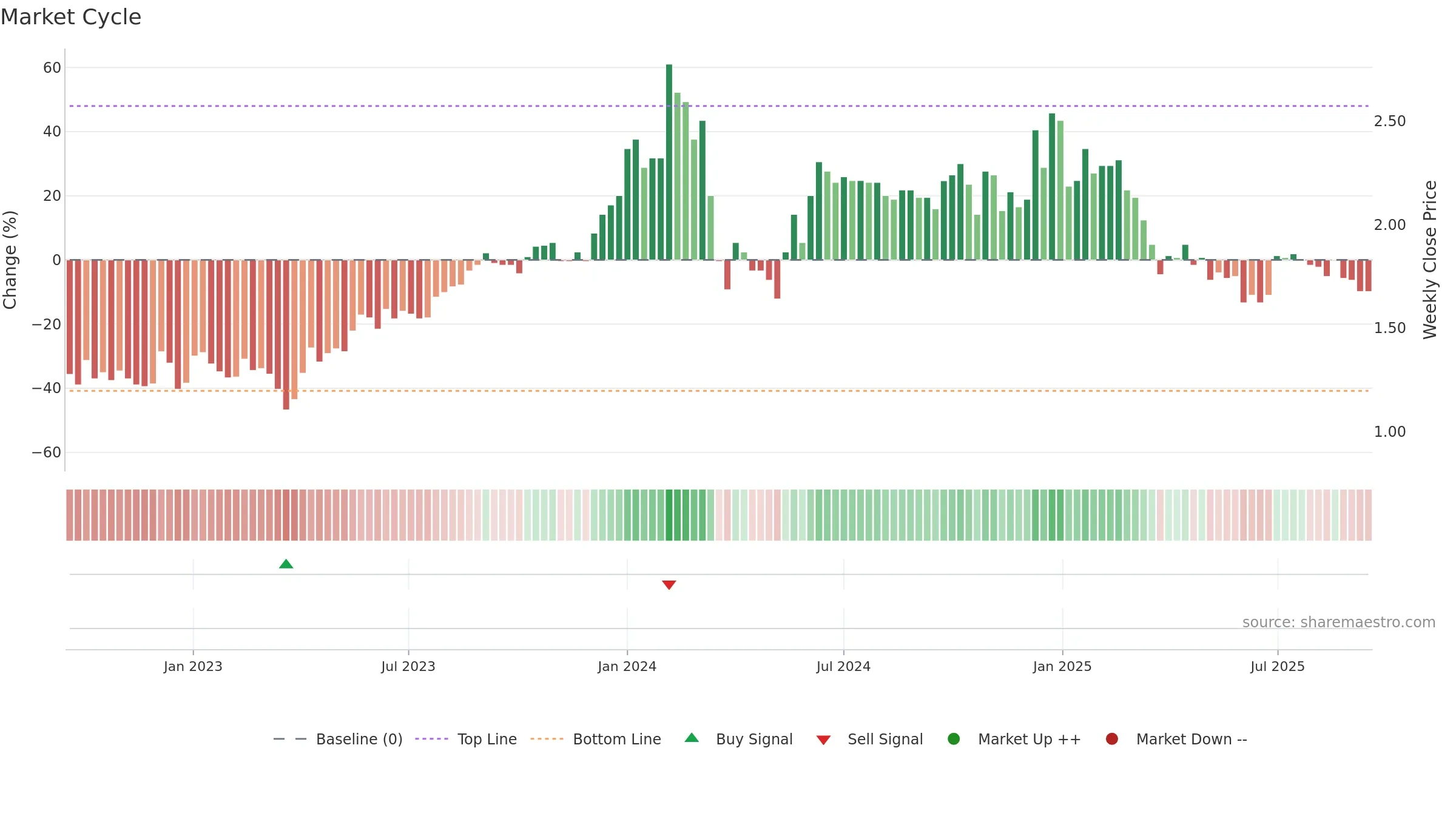 MITTAL weekly Market Cycle chart, closing 2025-09-15.