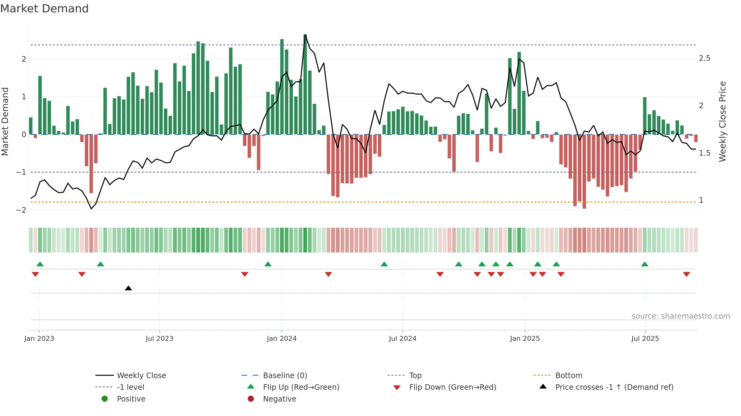 MITTAL weekly Market Demand chart, closing 2025-09-15.