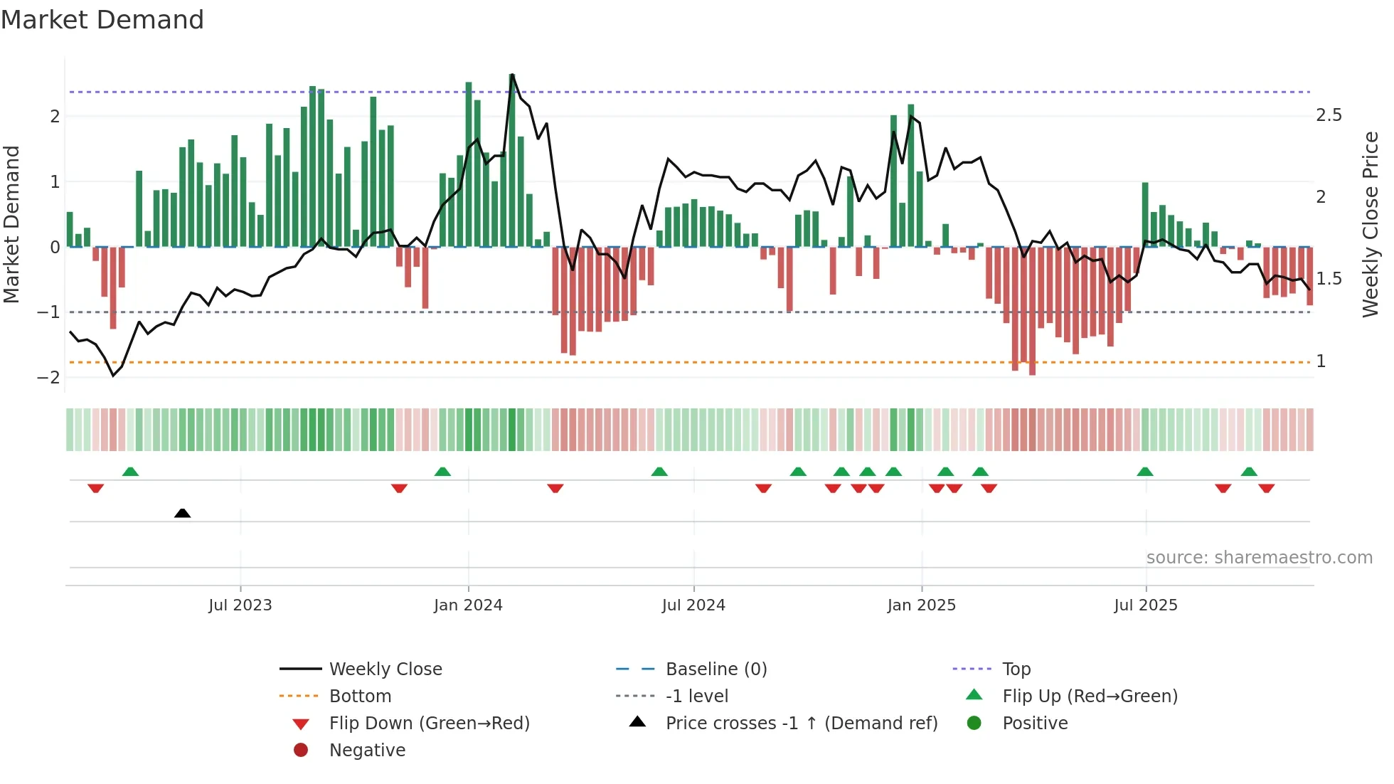 MITTAL weekly Market Demand chart