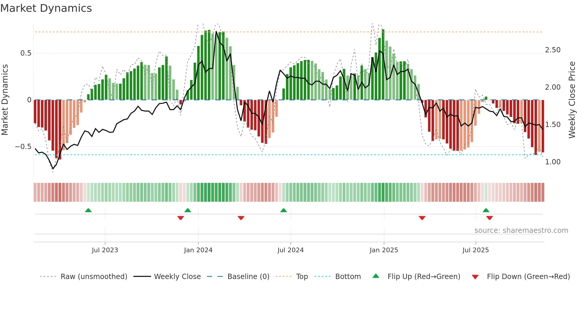 MITTAL weekly Market Dynamics chart