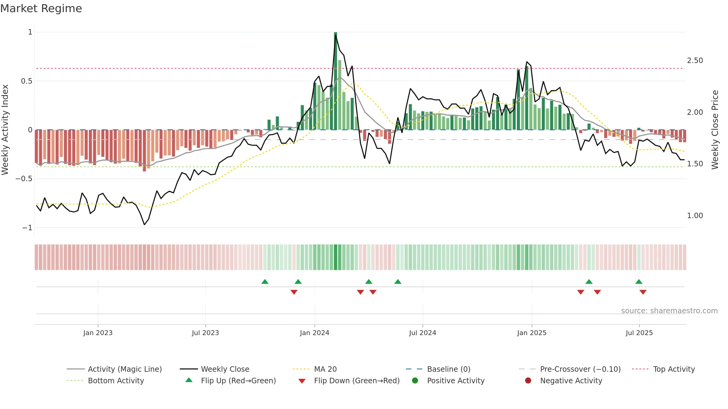MITTAL weekly Market Snapshot chart, closing 2025-09-15.