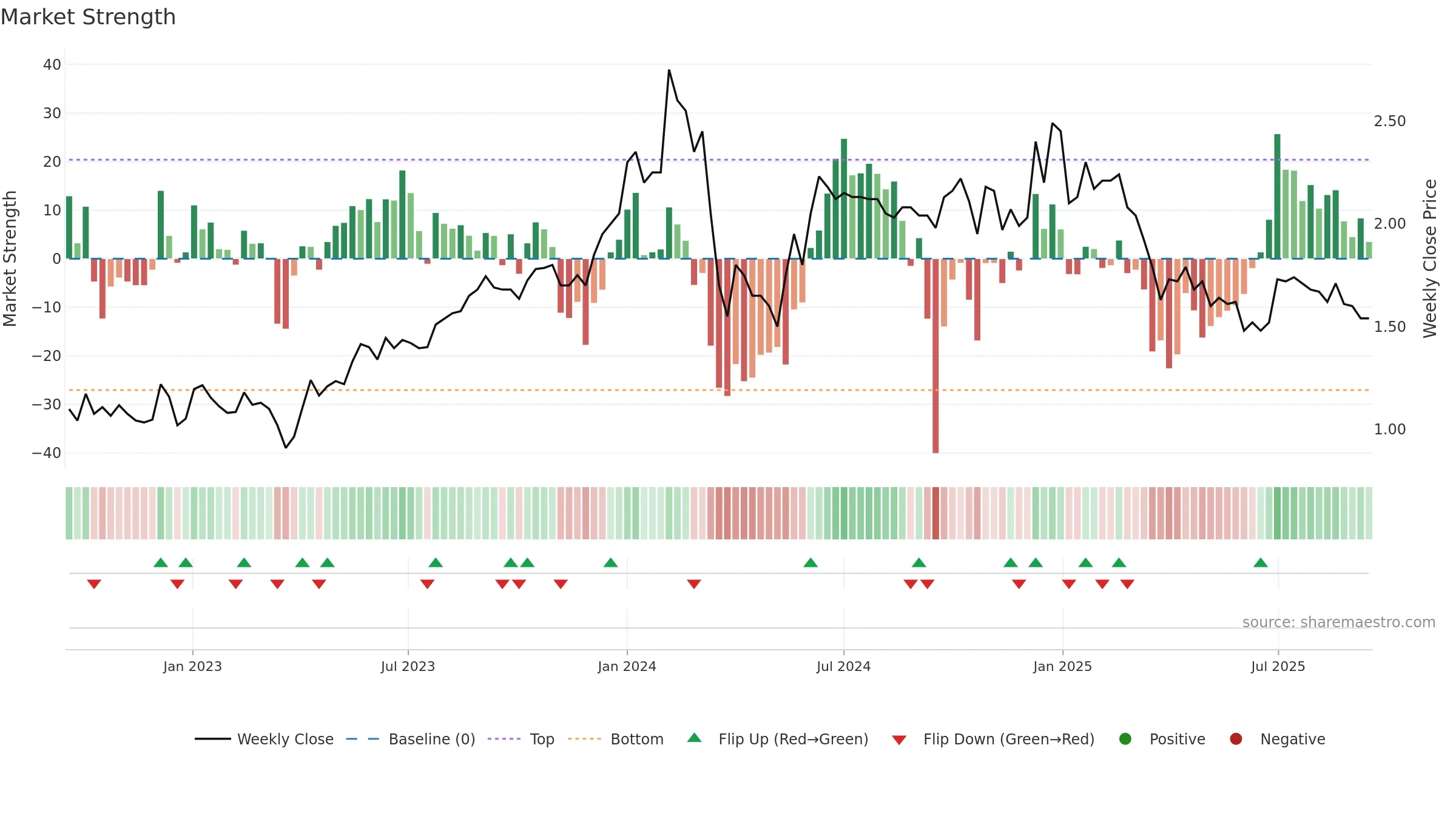 MITTAL weekly Market Strength chart, closing 2025-09-15.