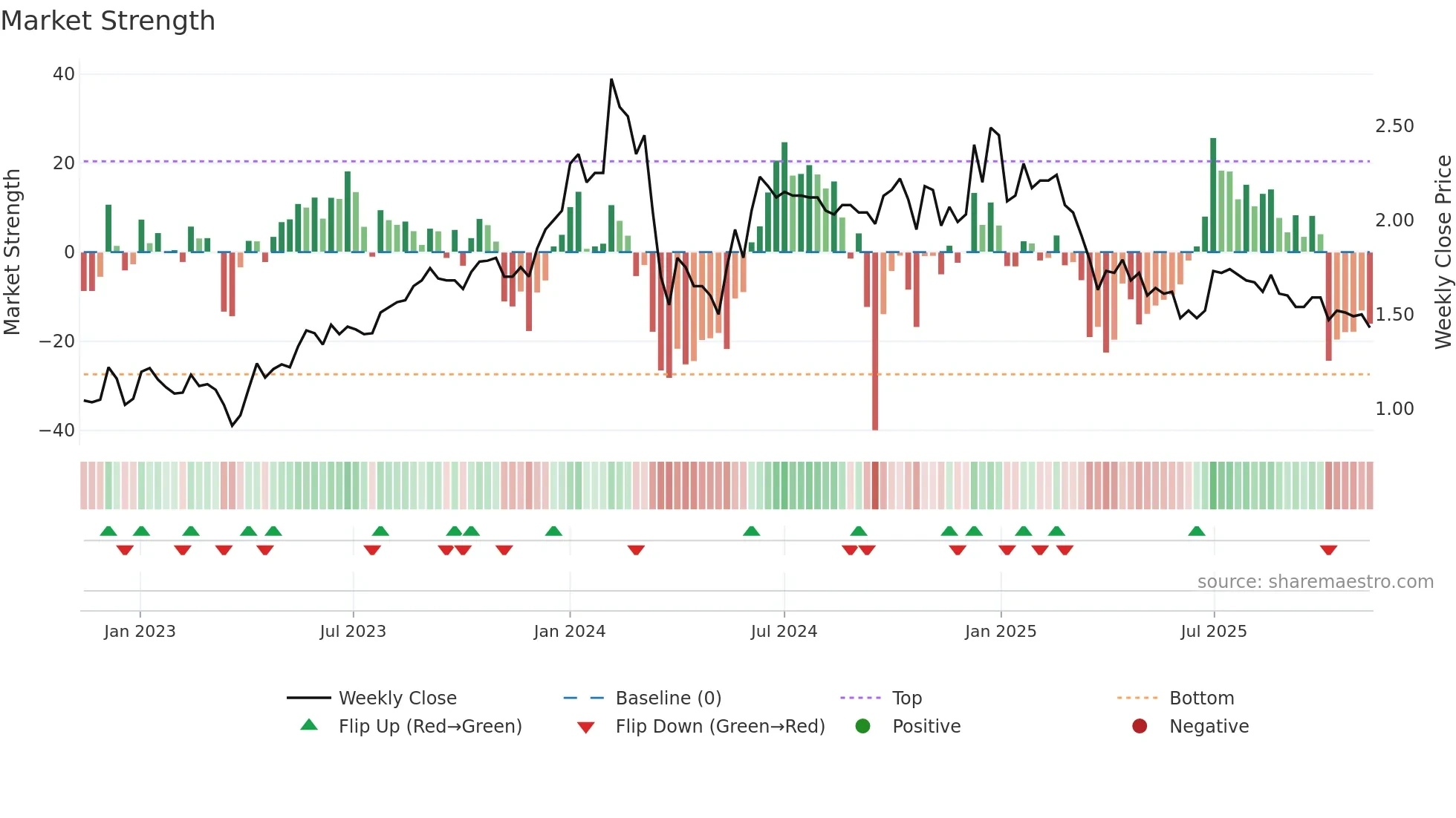 MITTAL weekly Market Strength chart