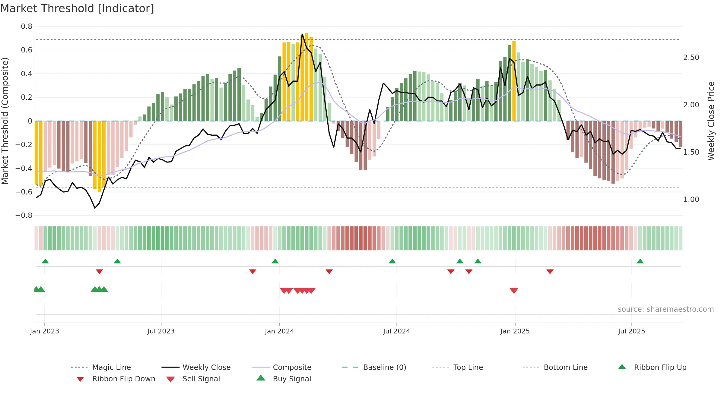 MITTAL weekly Market Threshold chart, closing 2025-09-15.