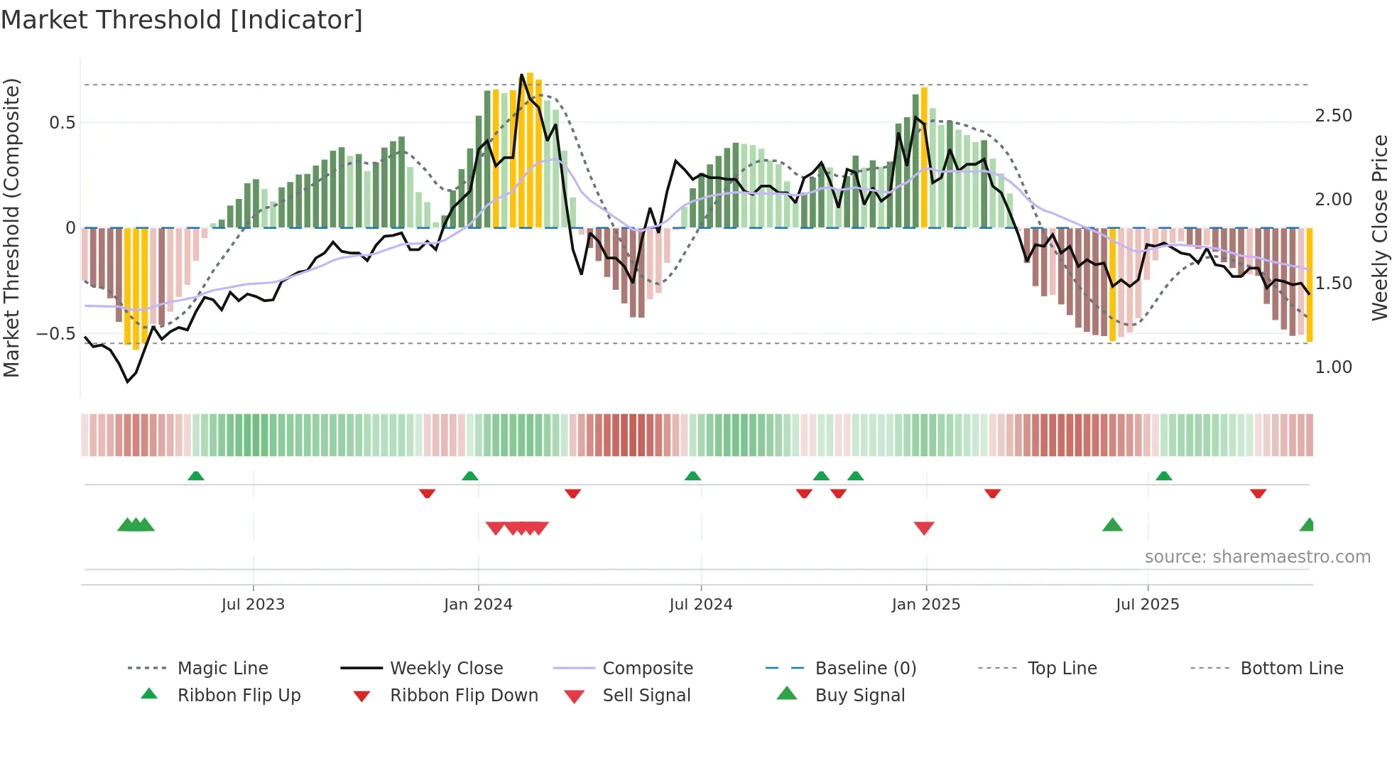 MITTAL weekly Market Threshold chart