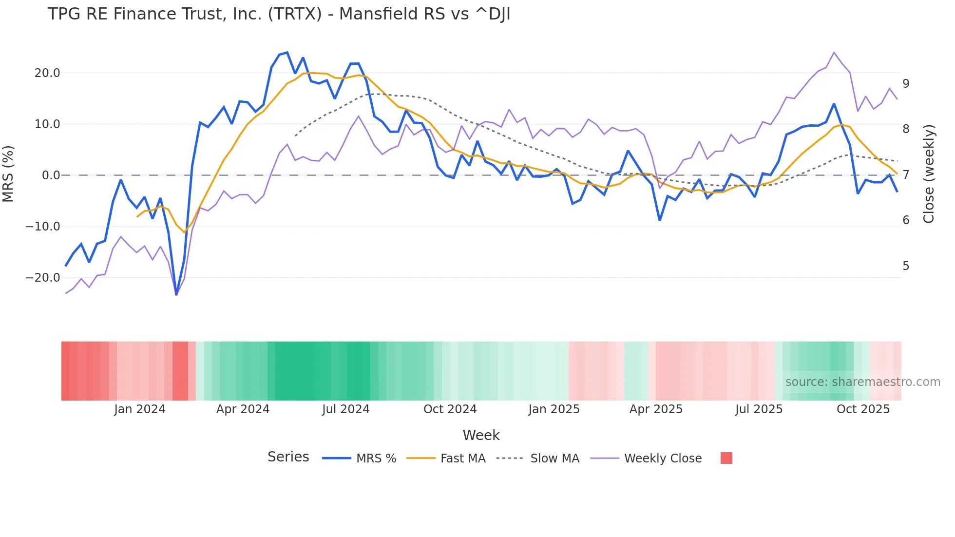 TRTX Mansfield Relative Strength chart