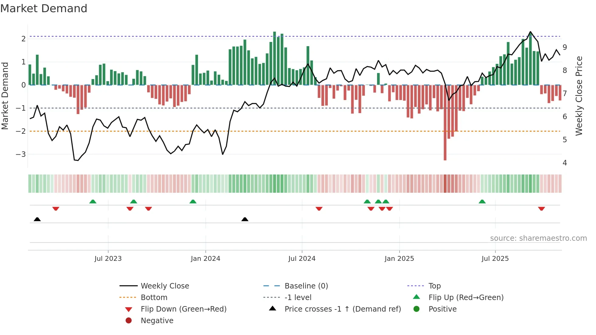 TRTX weekly Market Demand chart