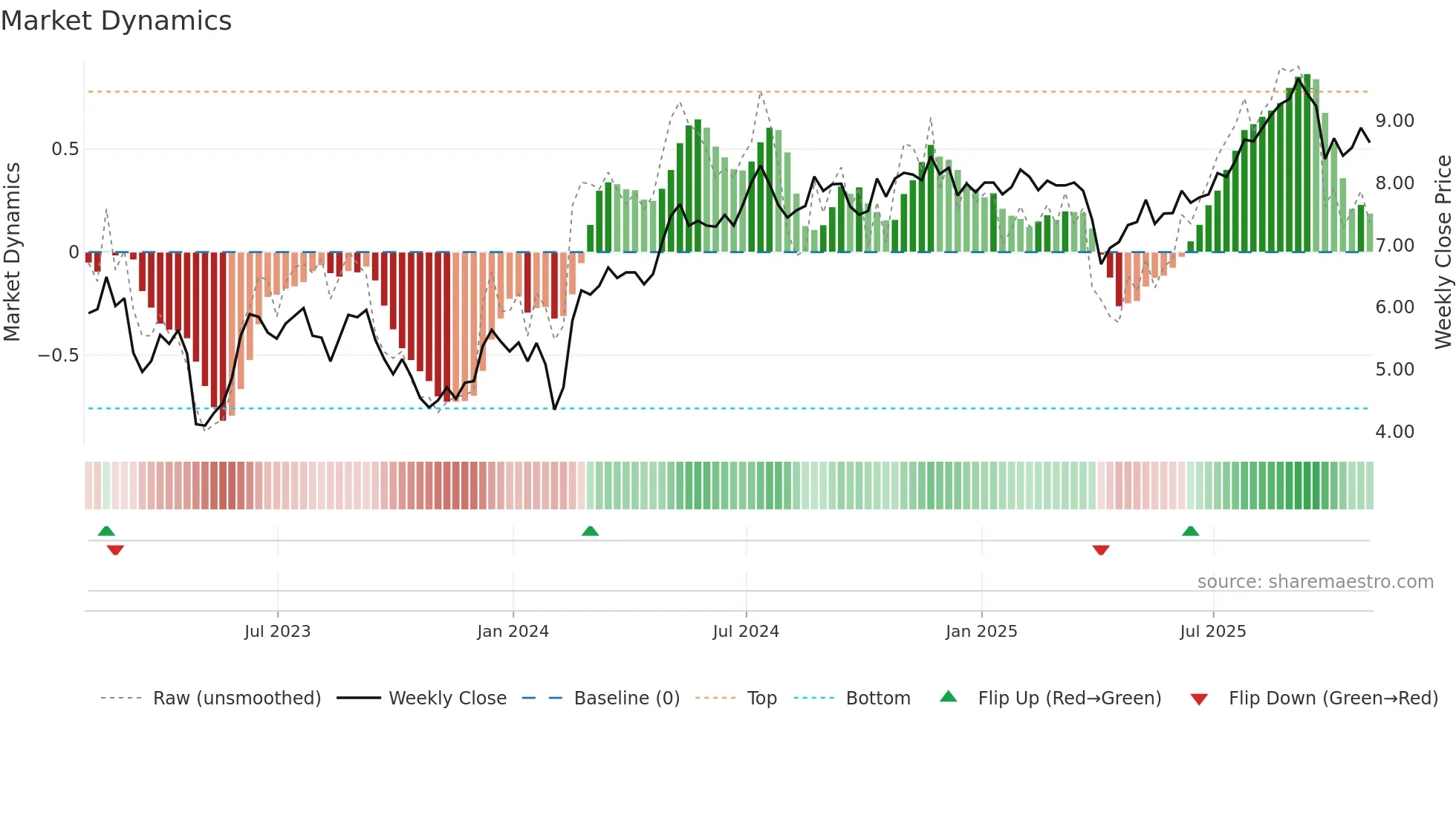 TRTX weekly Market Dynamics chart