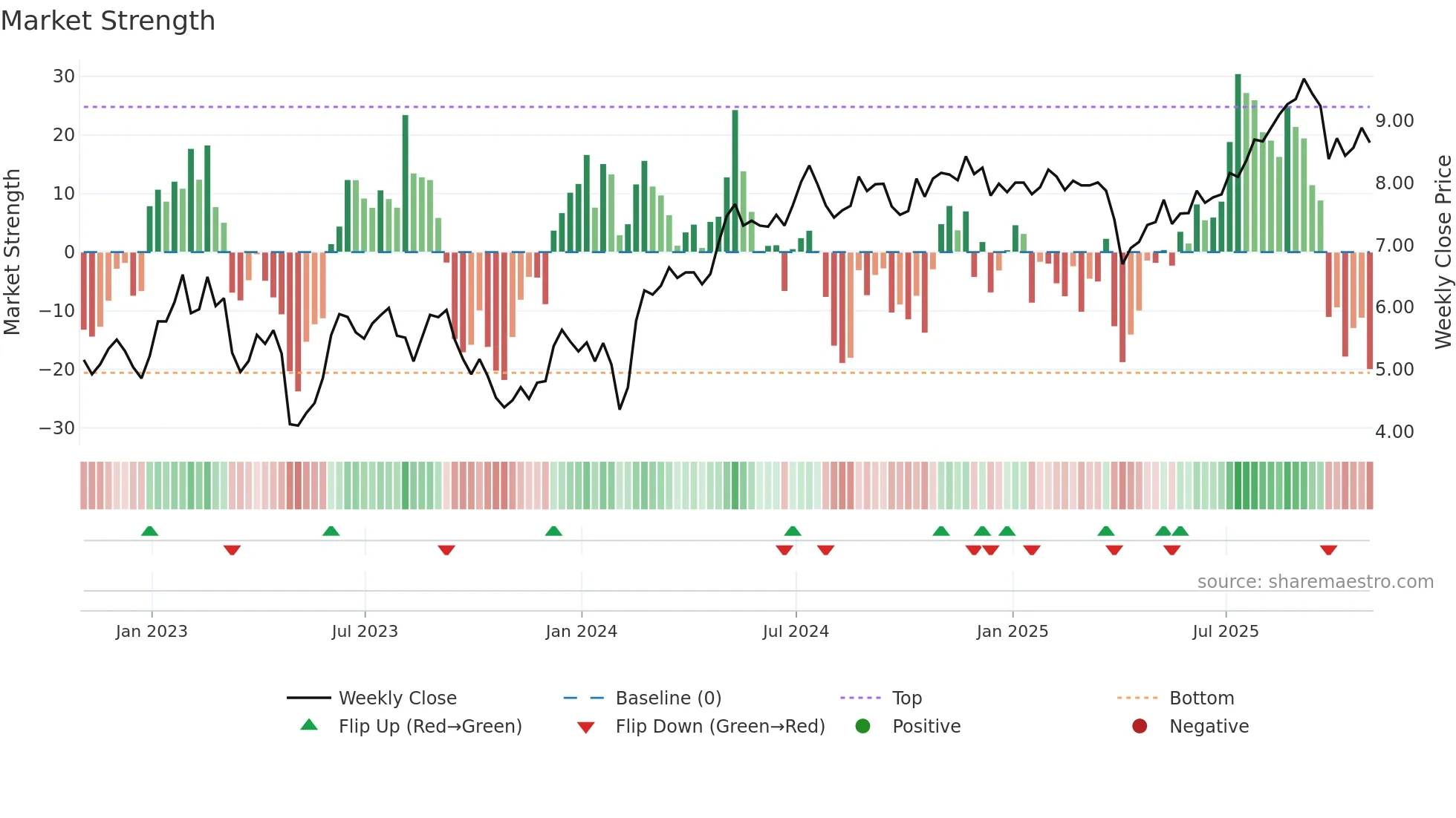 TRTX weekly Market Strength chart