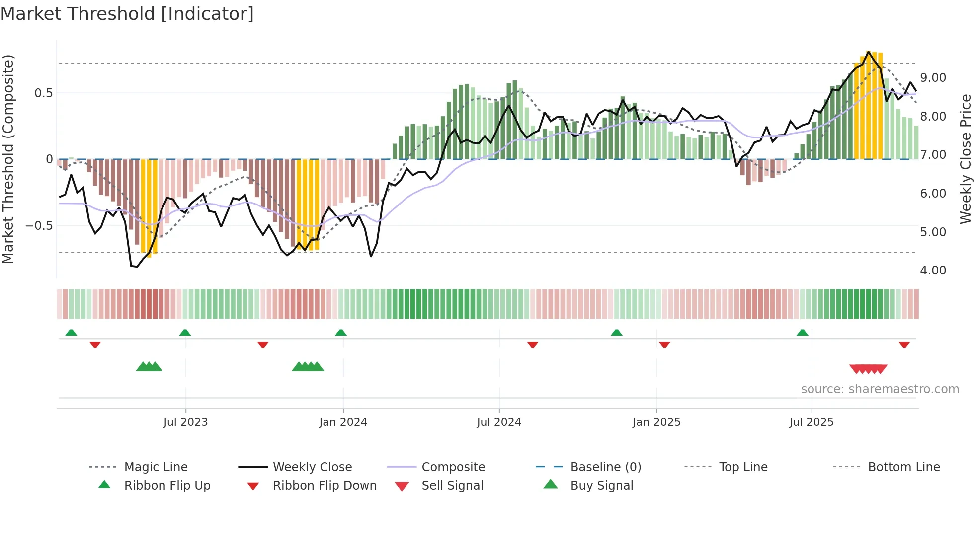 TRTX weekly Market Threshold chart