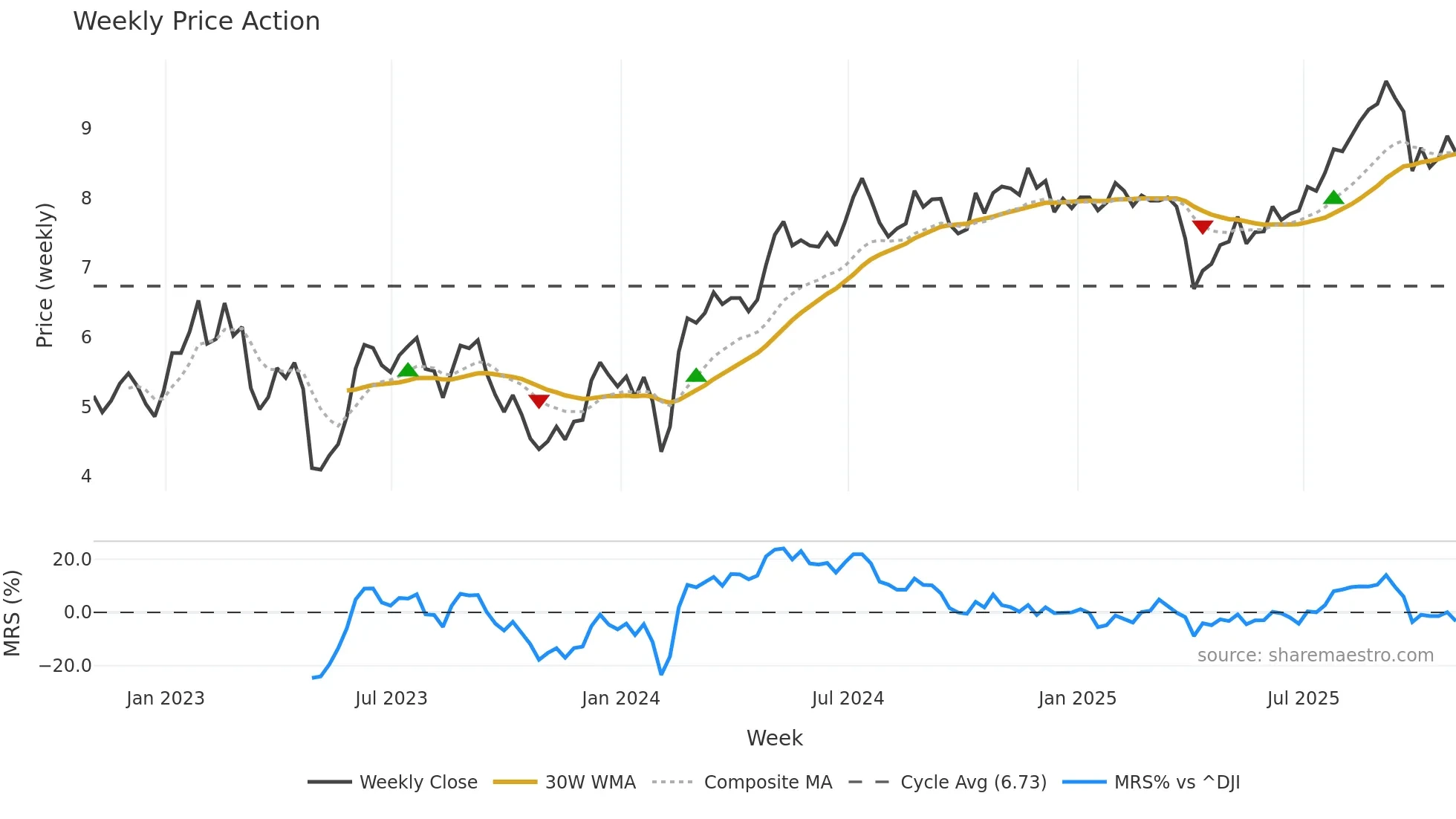 TRTX weekly Price Action chart, closing 2025-10-31