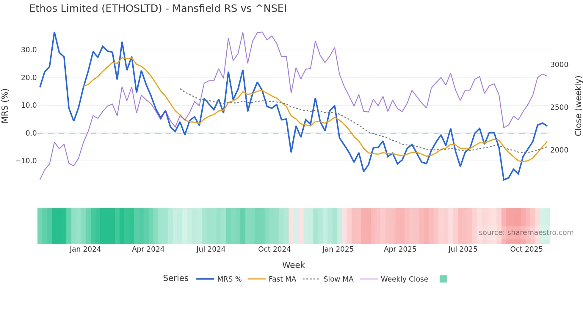 ETHOSLTD Mansfield Relative Strength chart
