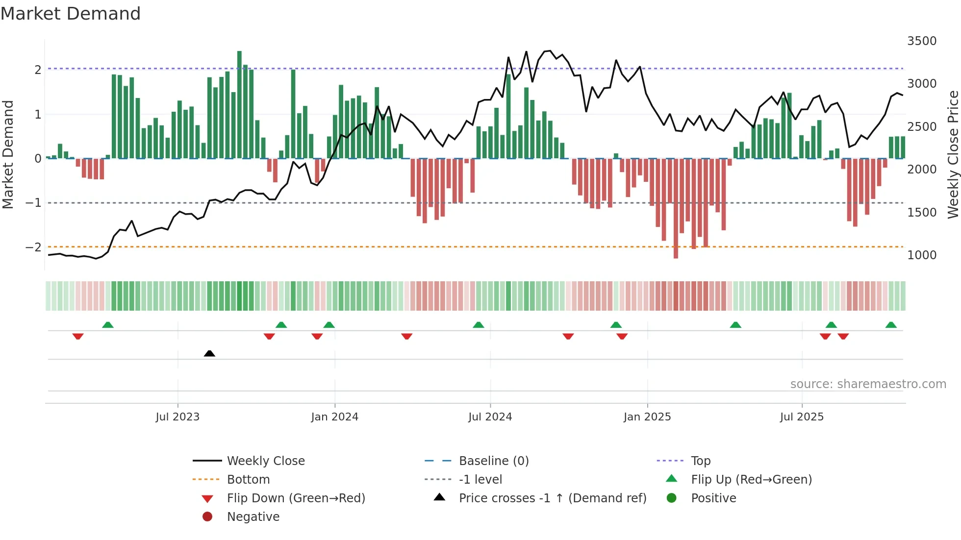 ETHOSLTD weekly Market Demand chart