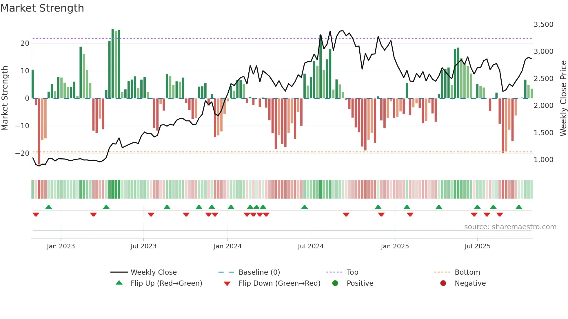 ETHOSLTD weekly Market Strength chart