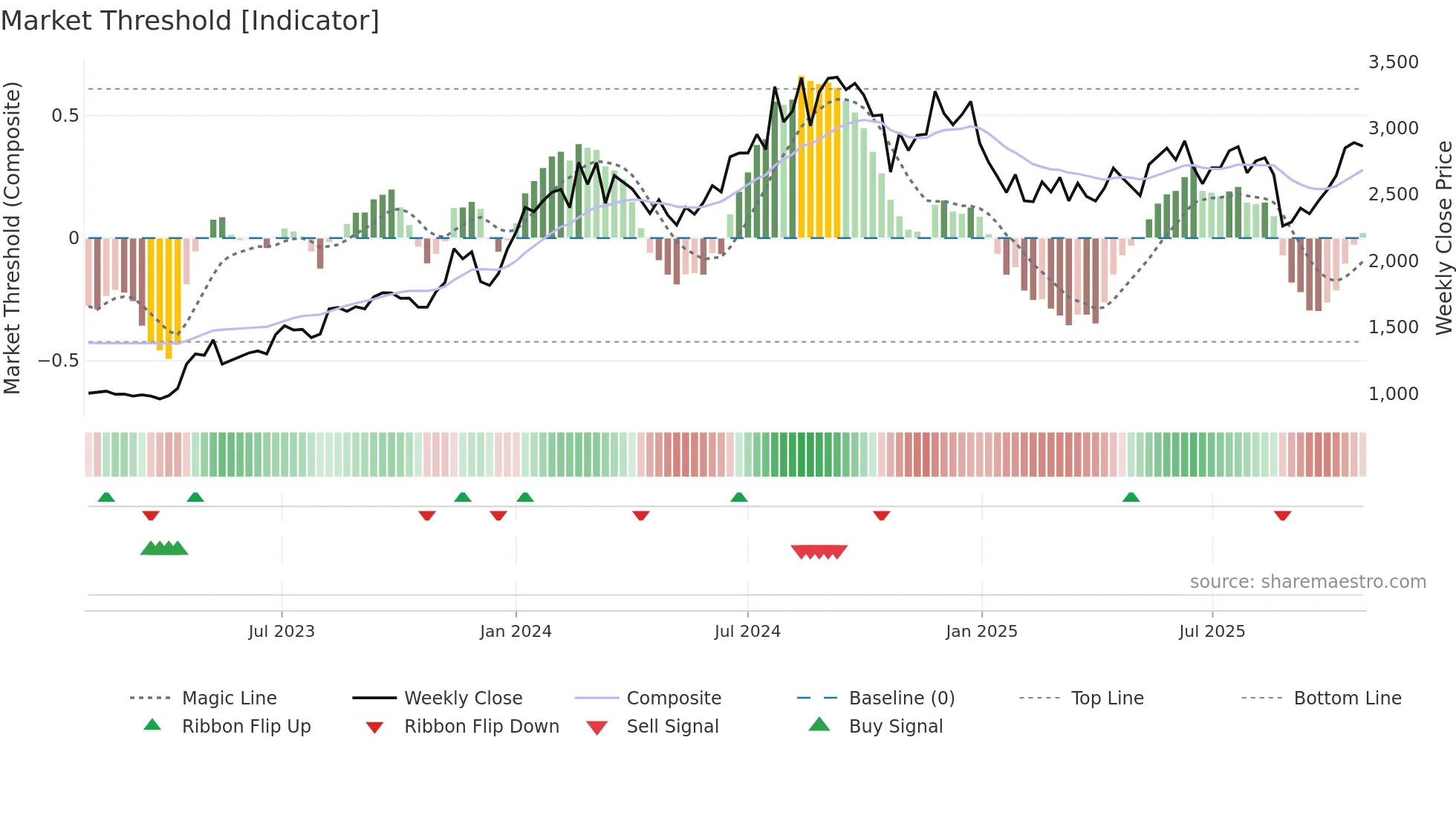 ETHOSLTD weekly Market Threshold chart