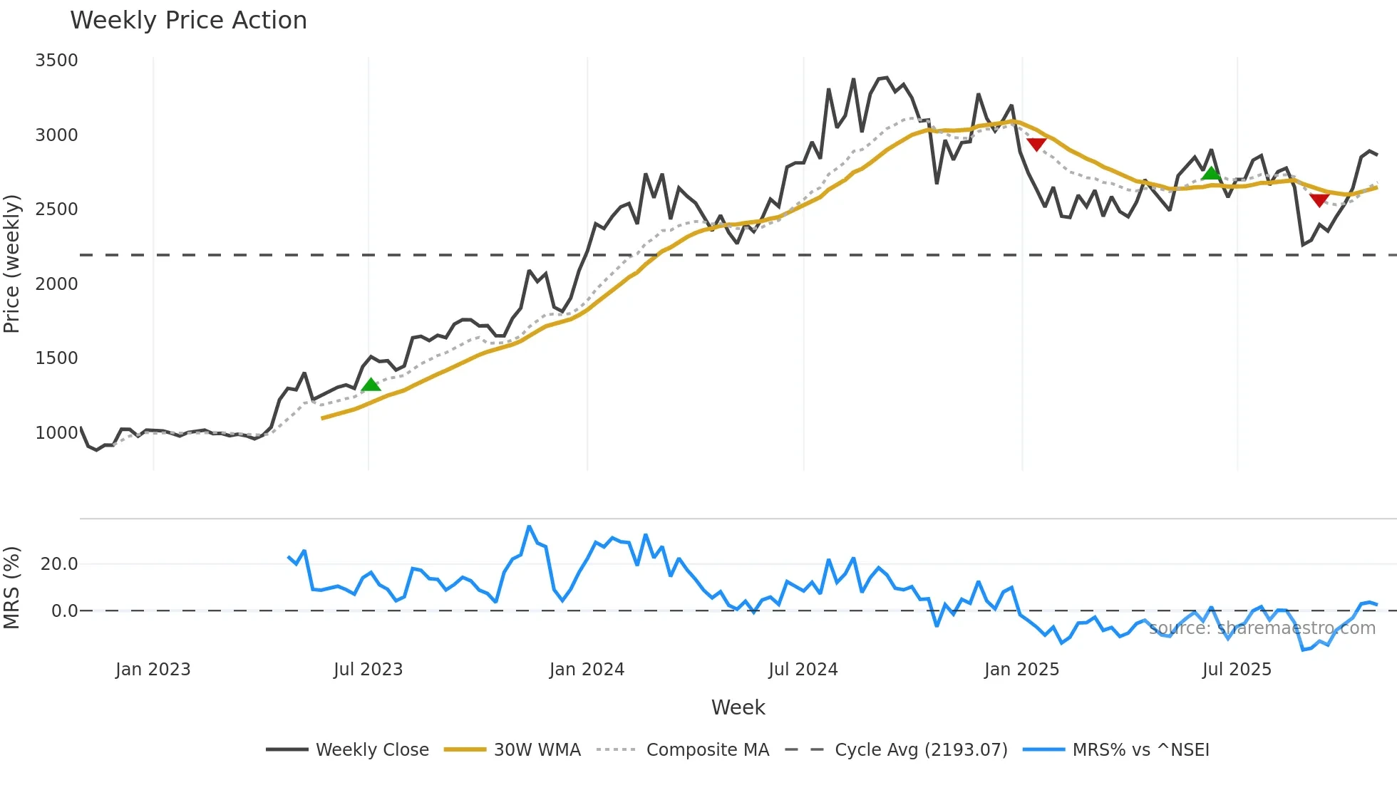 ETHOSLTD weekly Price Action chart, closing 2025-10-27