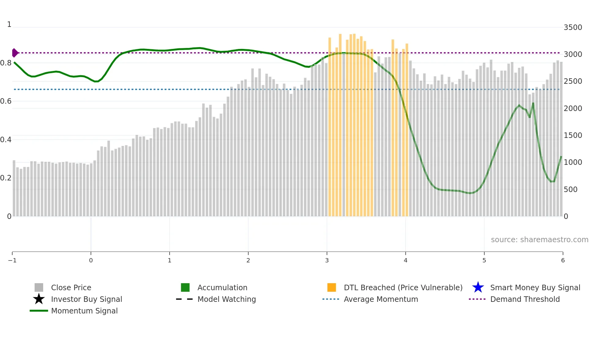 ETHOSLTD weekly Smart Money chart