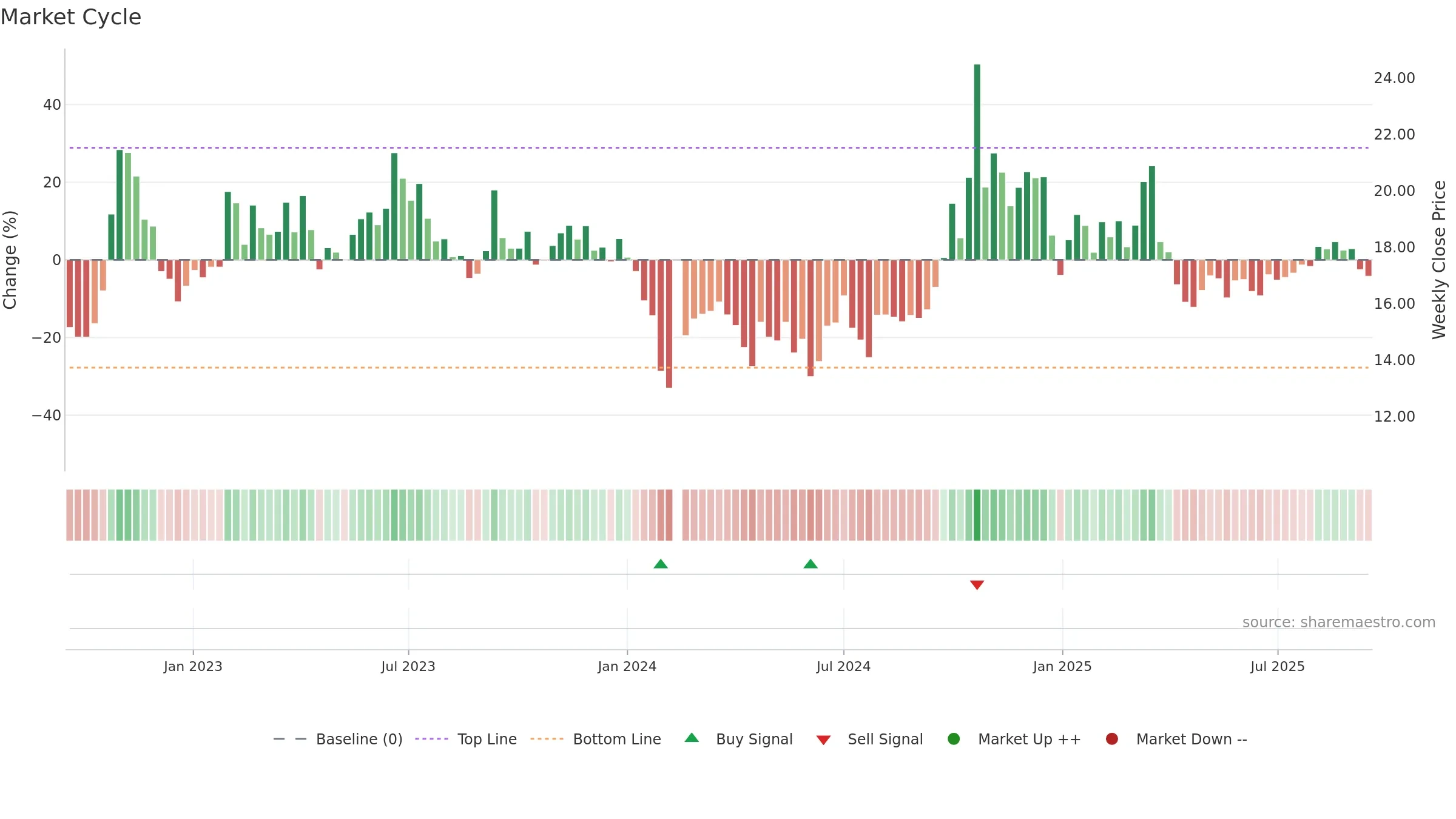 300667 weekly Market Cycle chart, closing 2025-09-15.