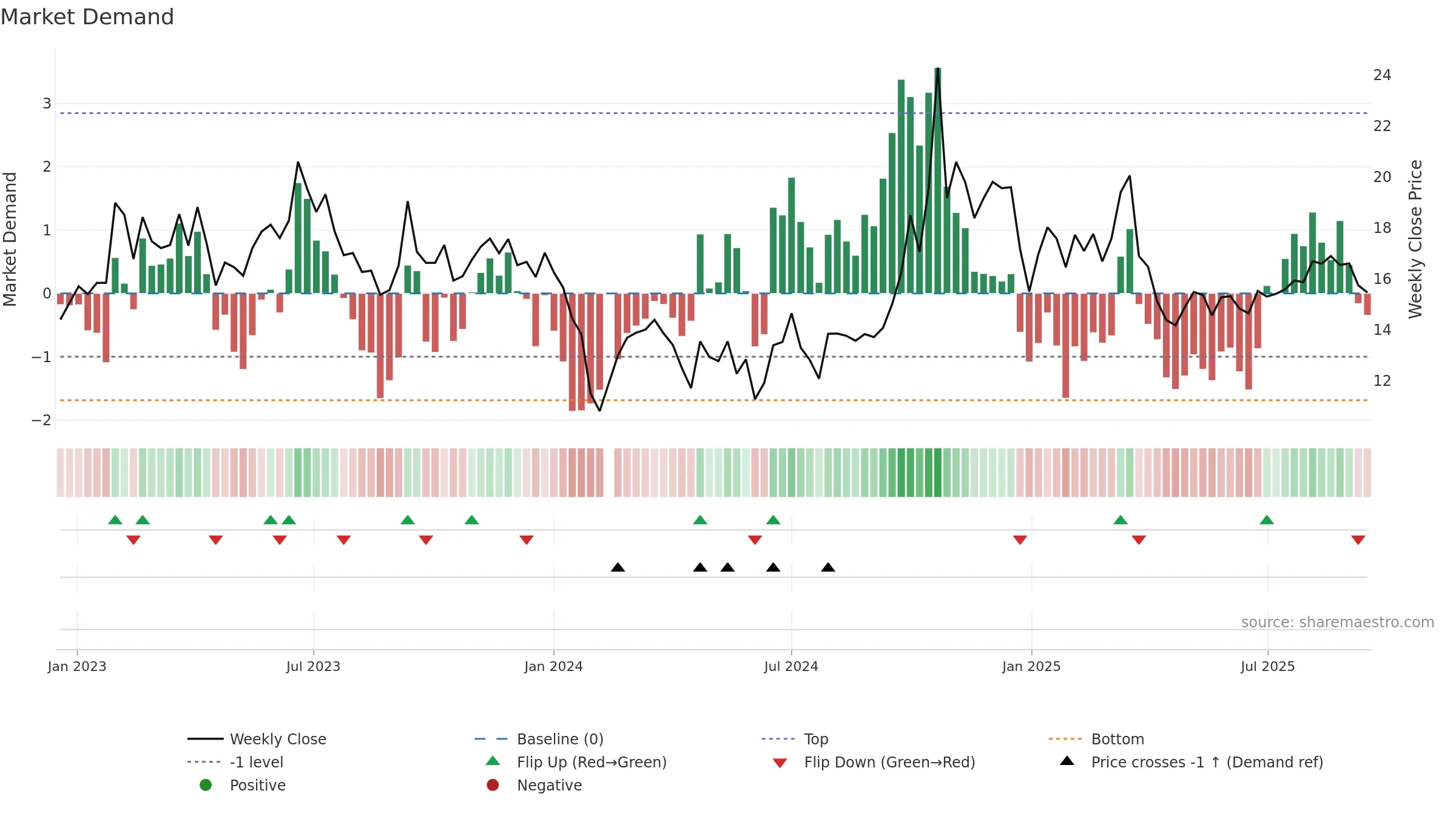 300667 weekly Market Demand chart, closing 2025-09-15.