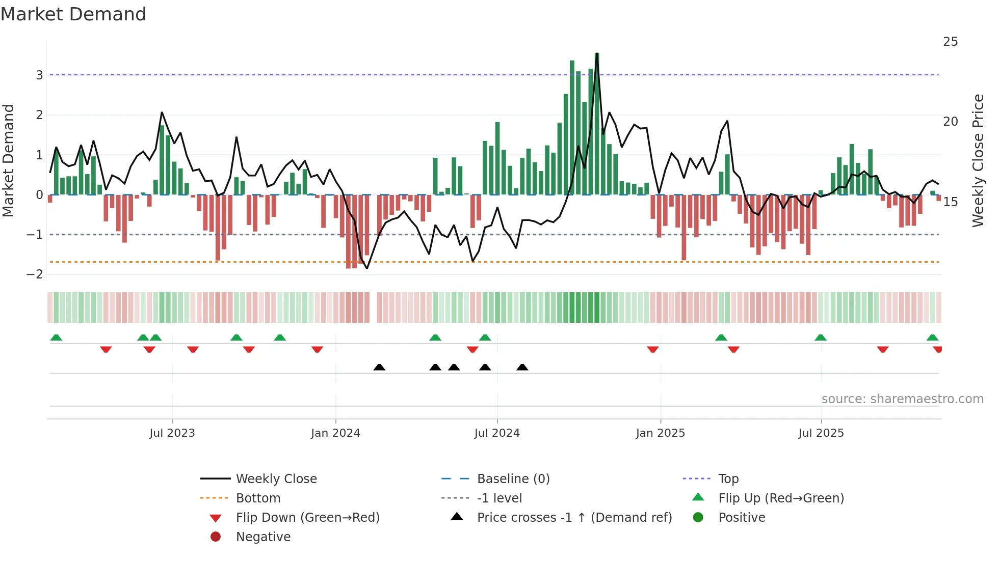 300667 weekly Market Demand chart