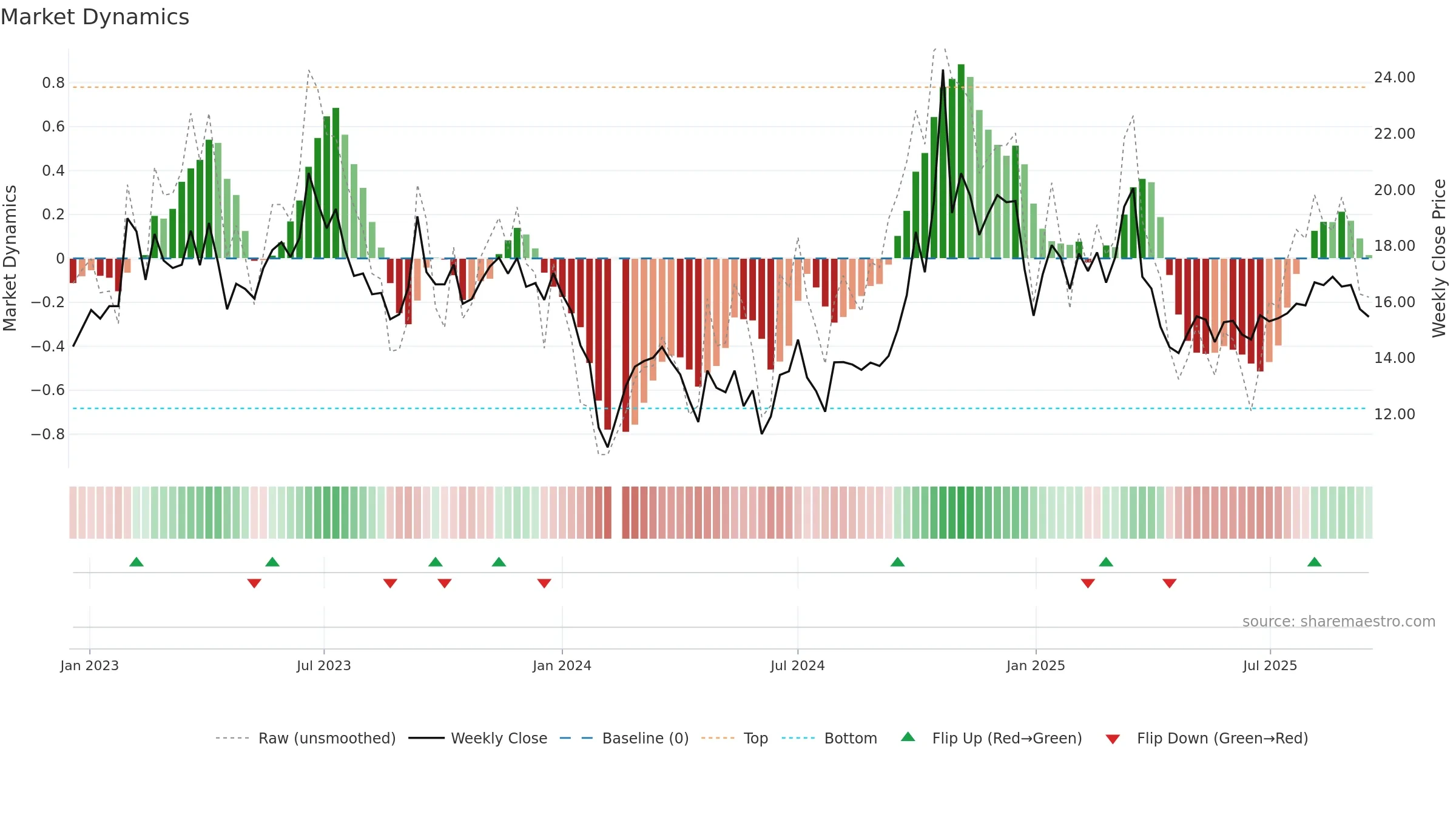 300667 weekly Market Dynamics chart, closing 2025-09-15.