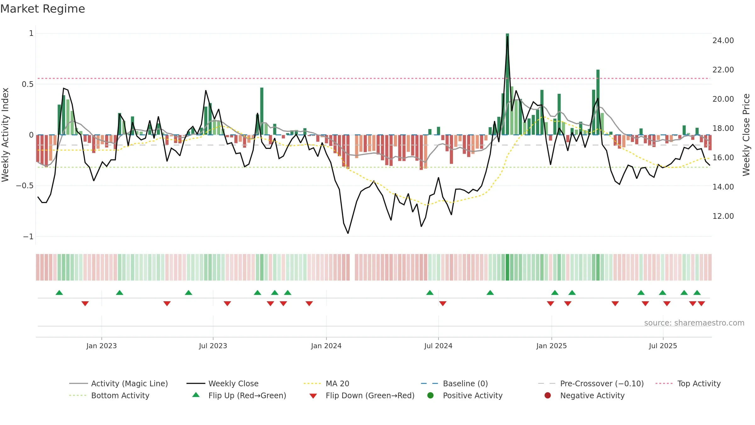 300667 weekly Market Snapshot chart, closing 2025-09-15.