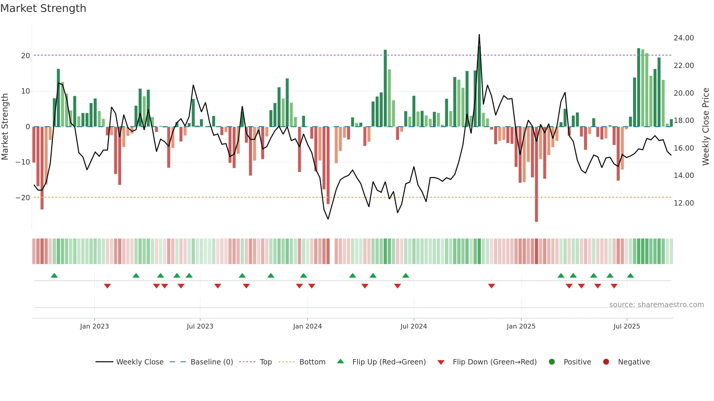 300667 weekly Market Strength chart, closing 2025-09-15.