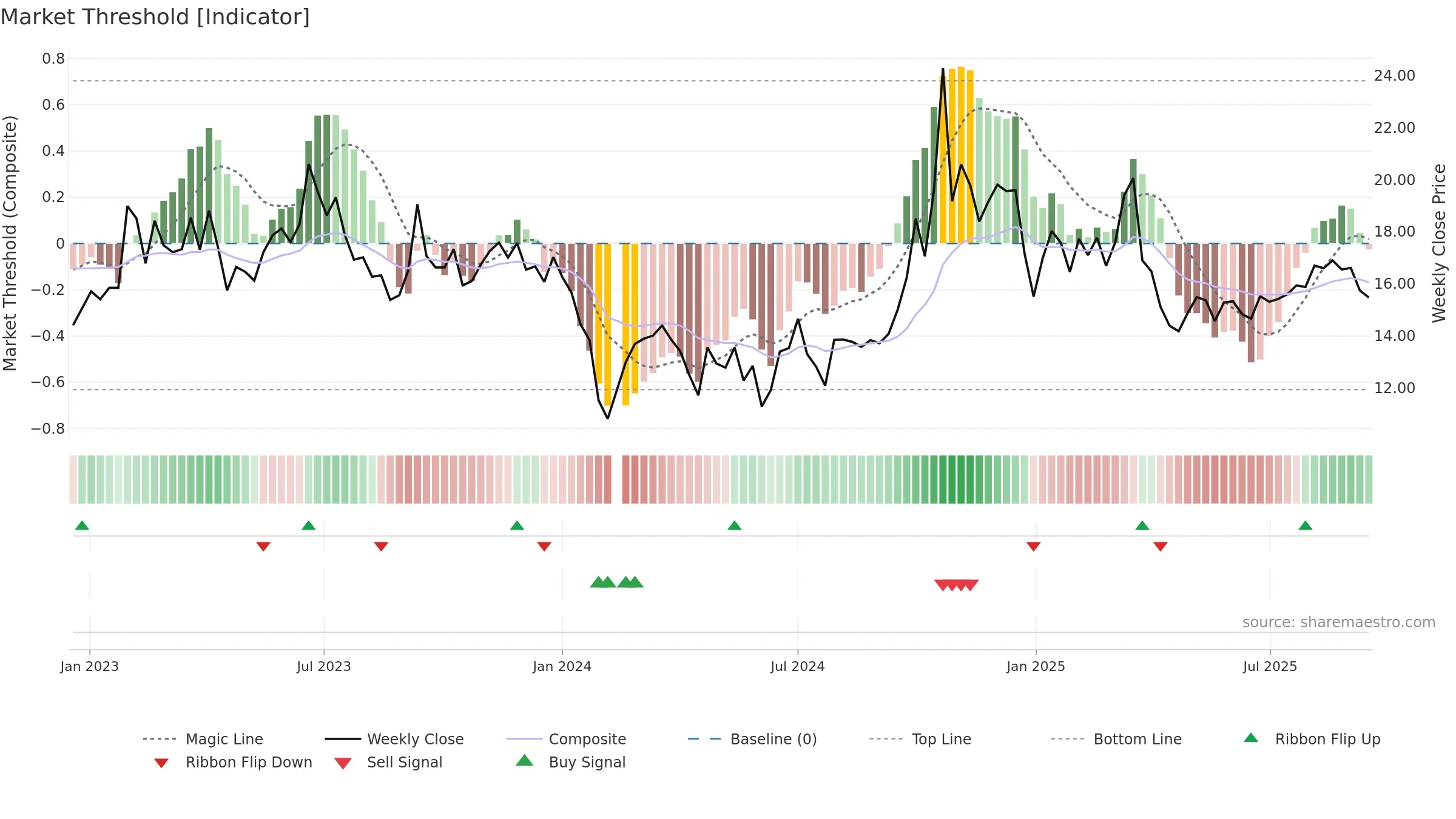 300667 weekly Market Threshold chart, closing 2025-09-15.