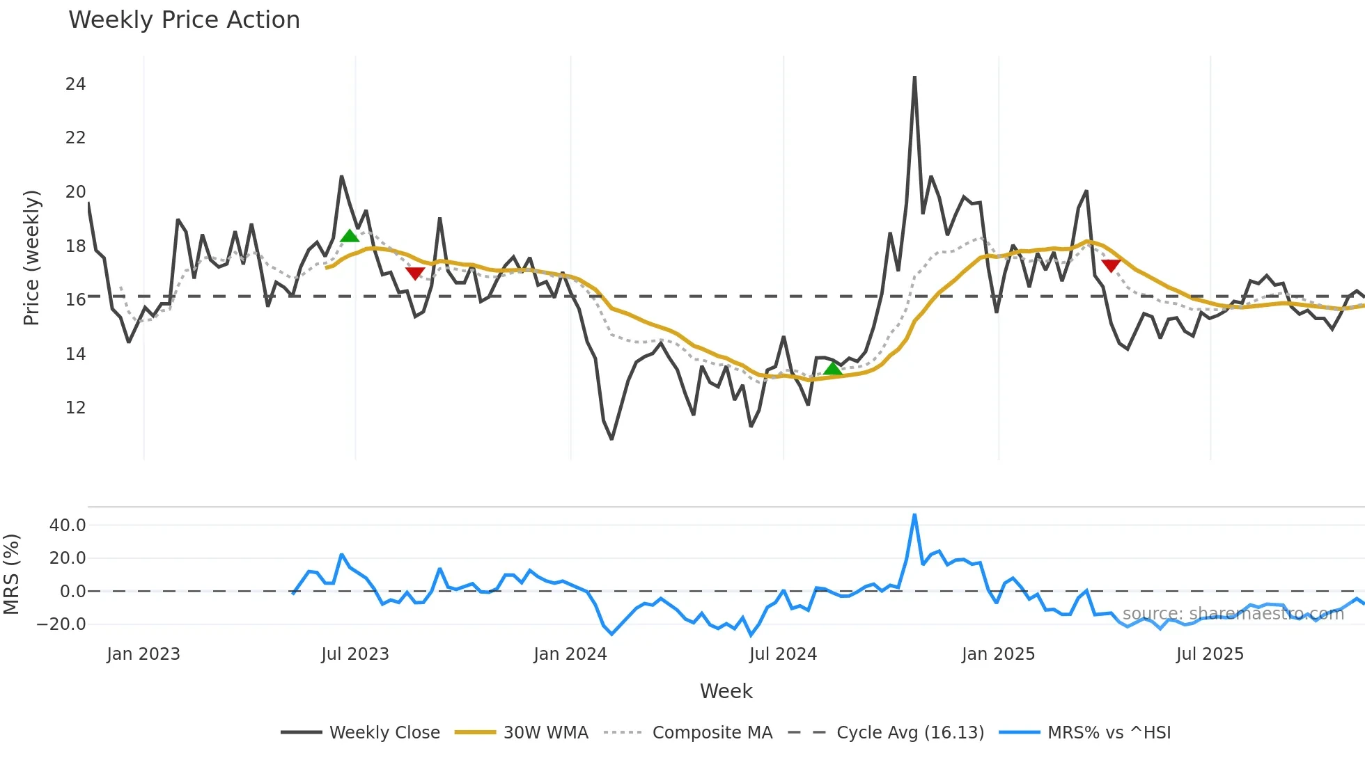 300667 weekly Price Action chart, closing 2025-11-10