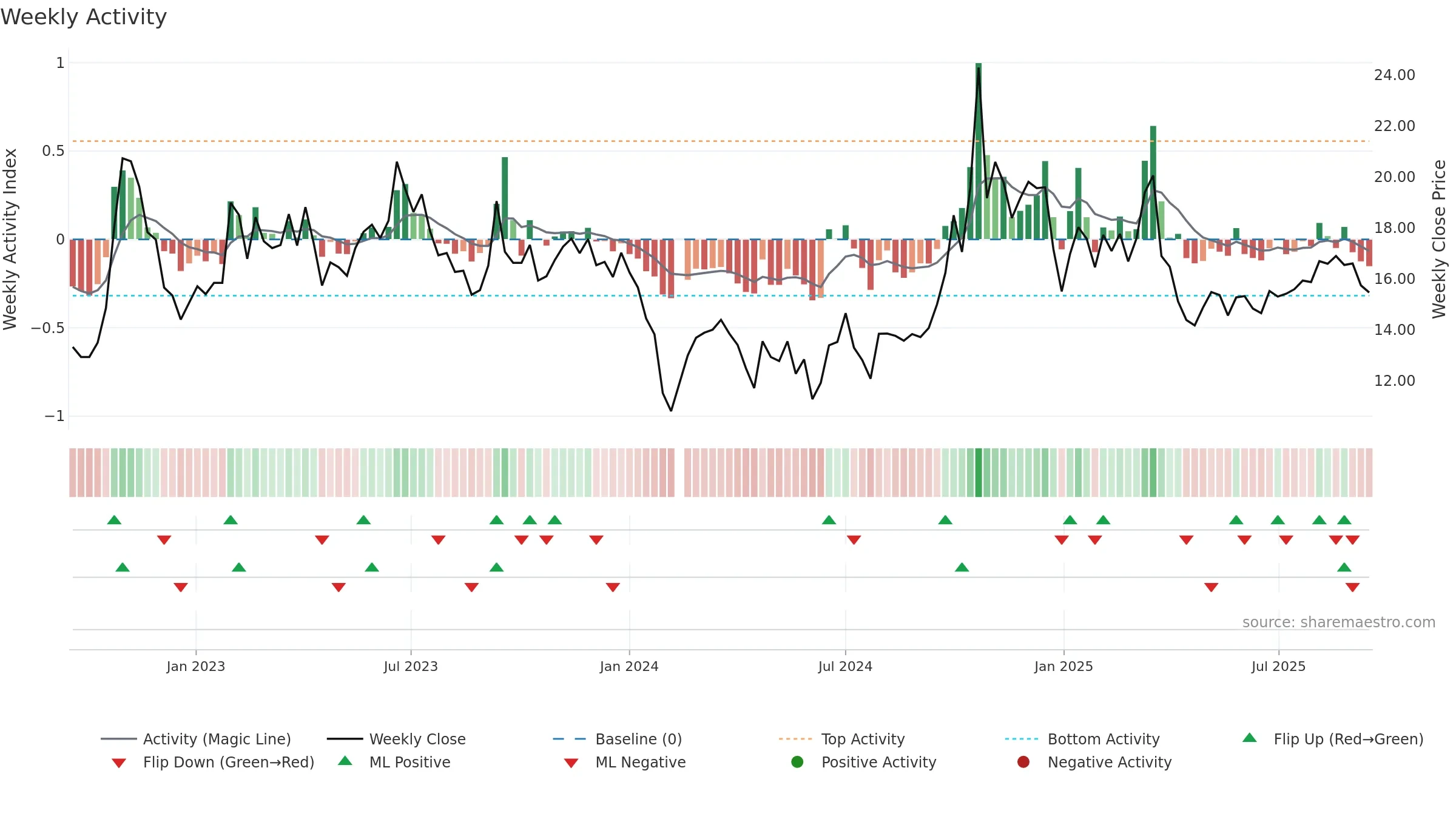 300667 weekly Activity chart, closing 2025-09-15.