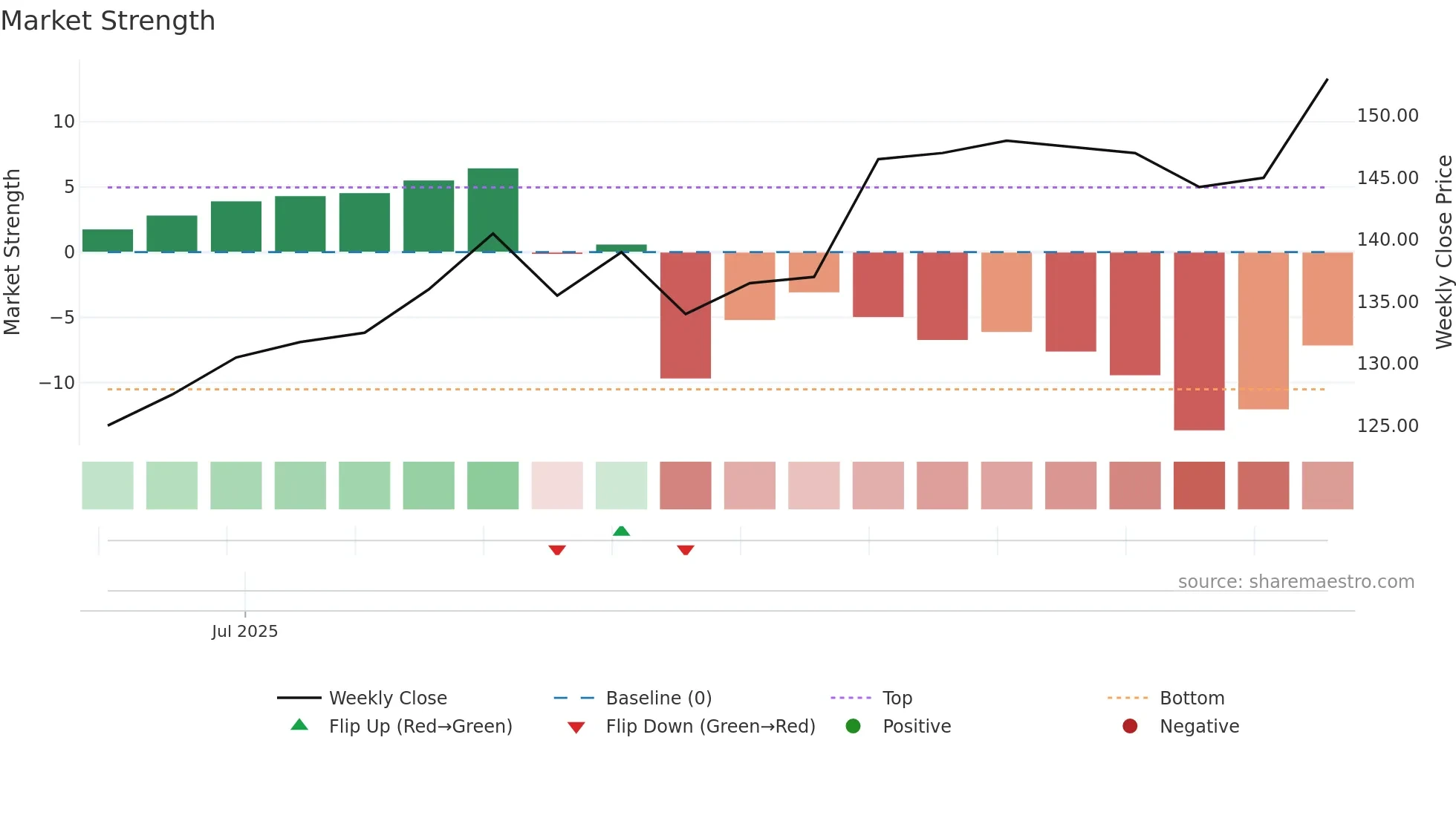 MHA weekly Market Strength chart