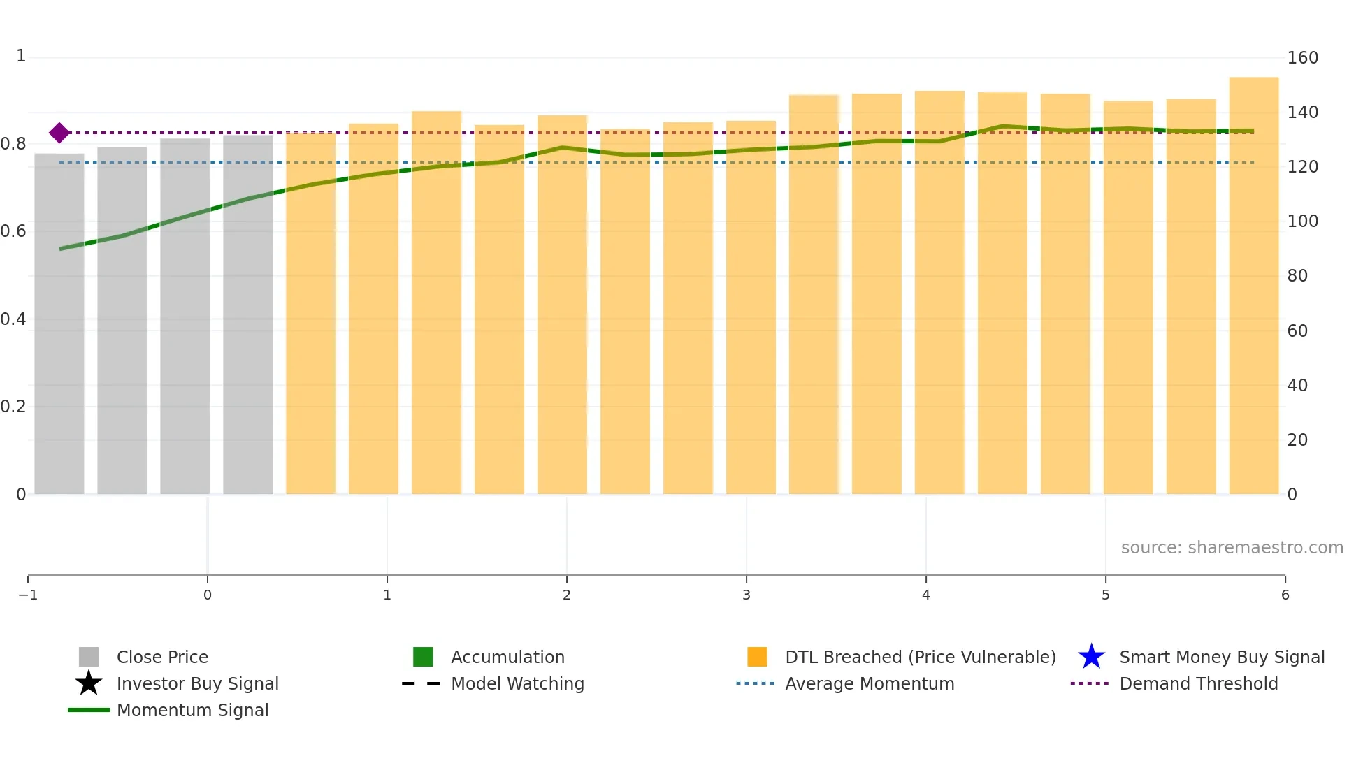 MHA weekly Smart Money chart