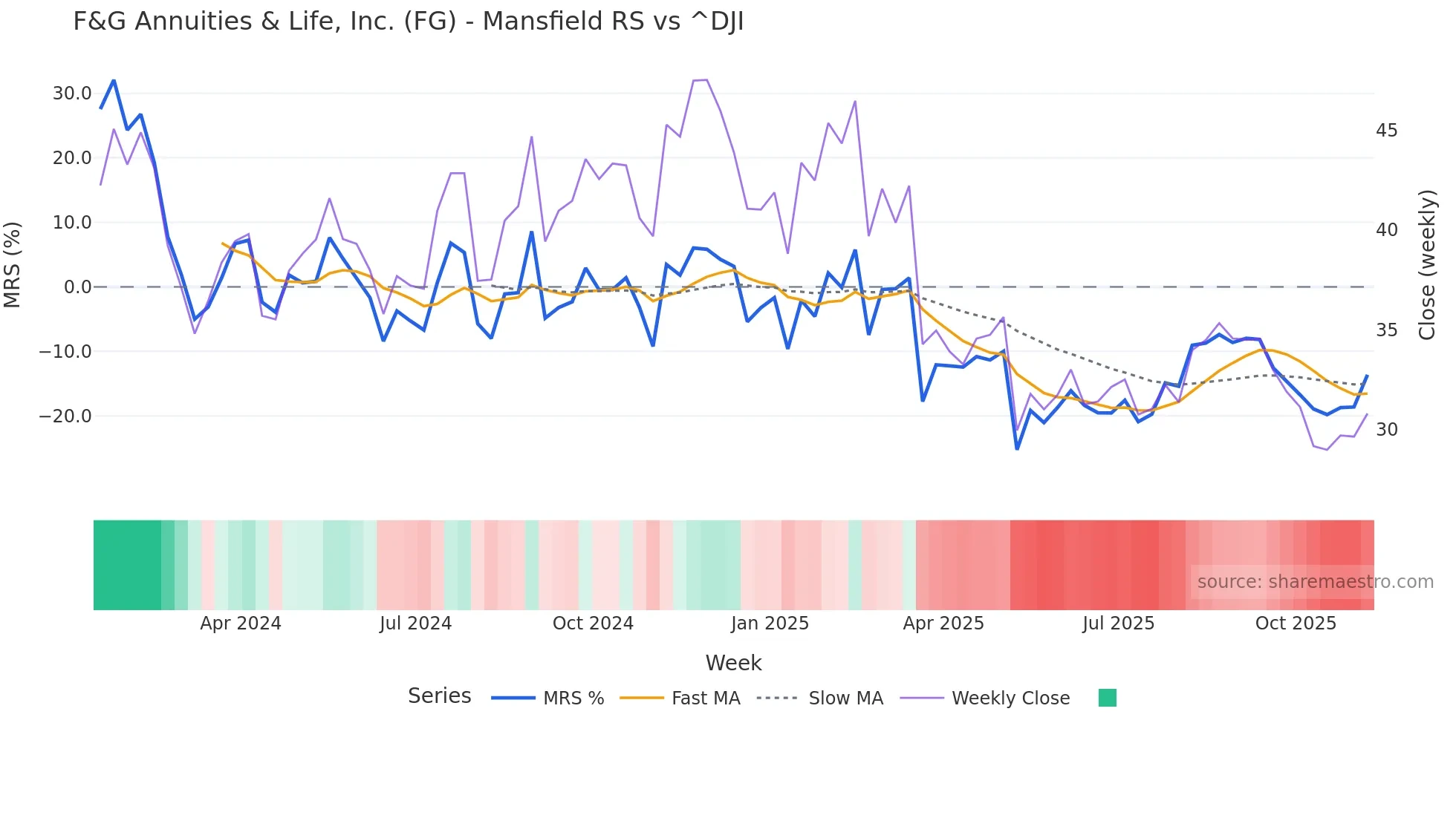 FG Mansfield Relative Strength chart