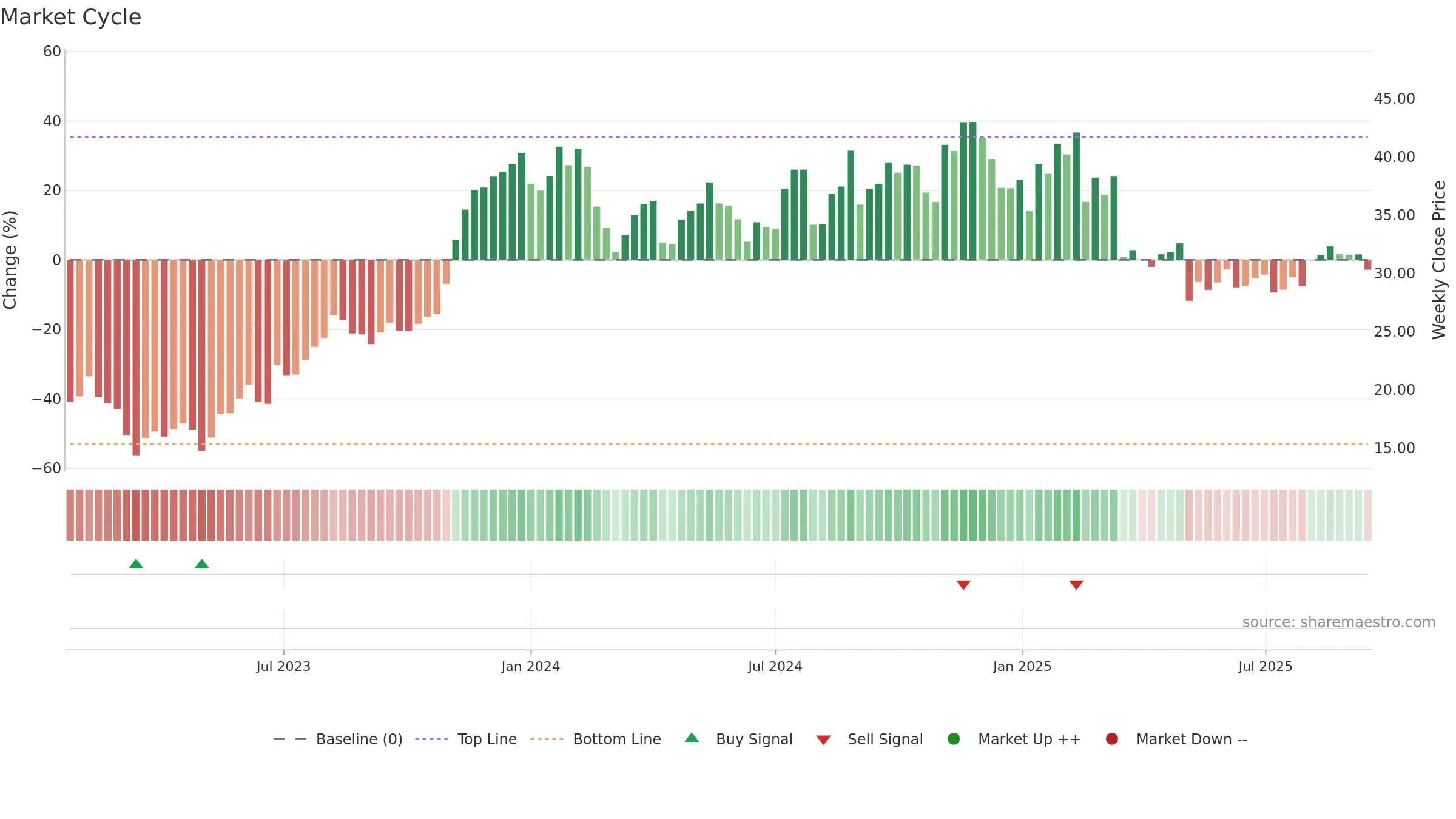 FG weekly Market Cycle chart, closing 2025-09-15.