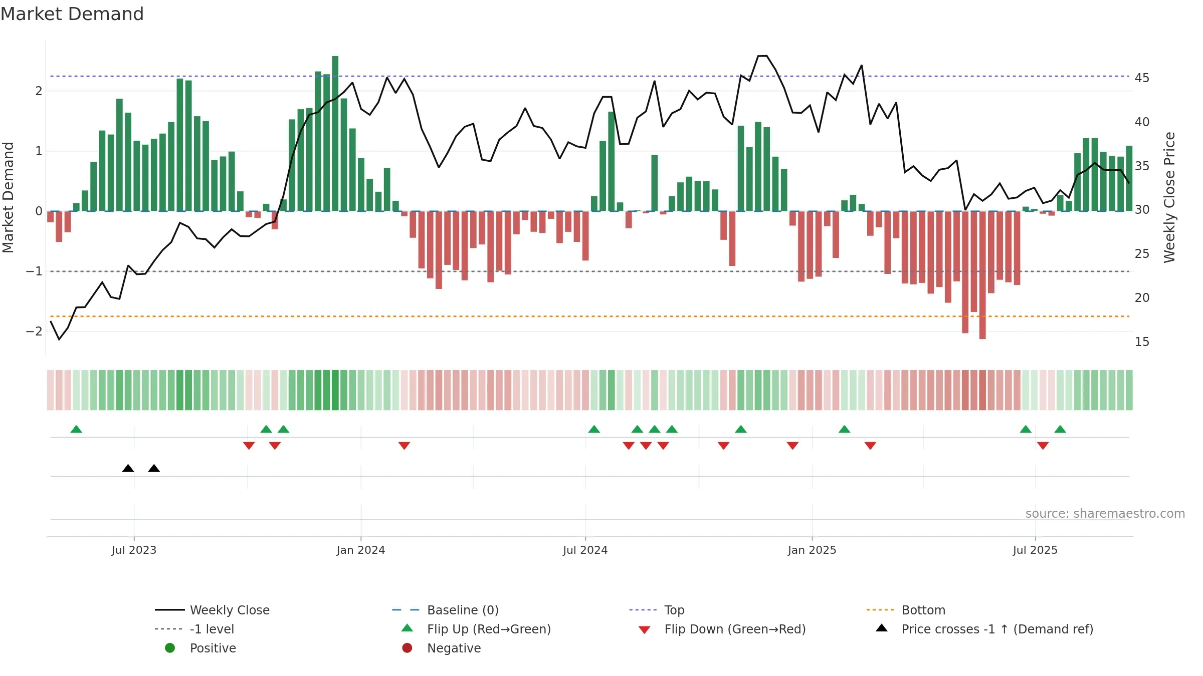 FG weekly Market Demand chart, closing 2025-09-15.