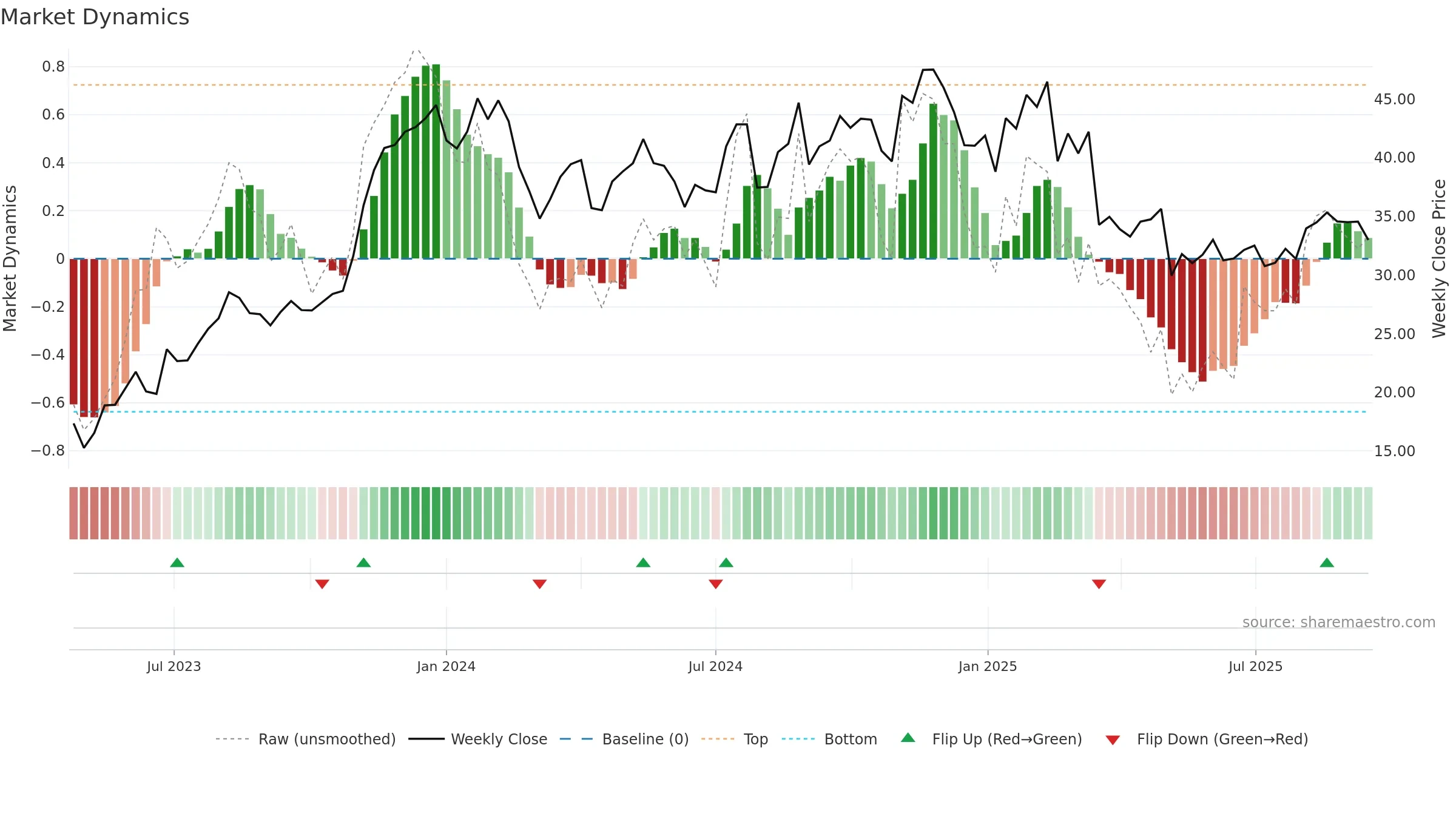 FG weekly Market Dynamics chart, closing 2025-09-15.