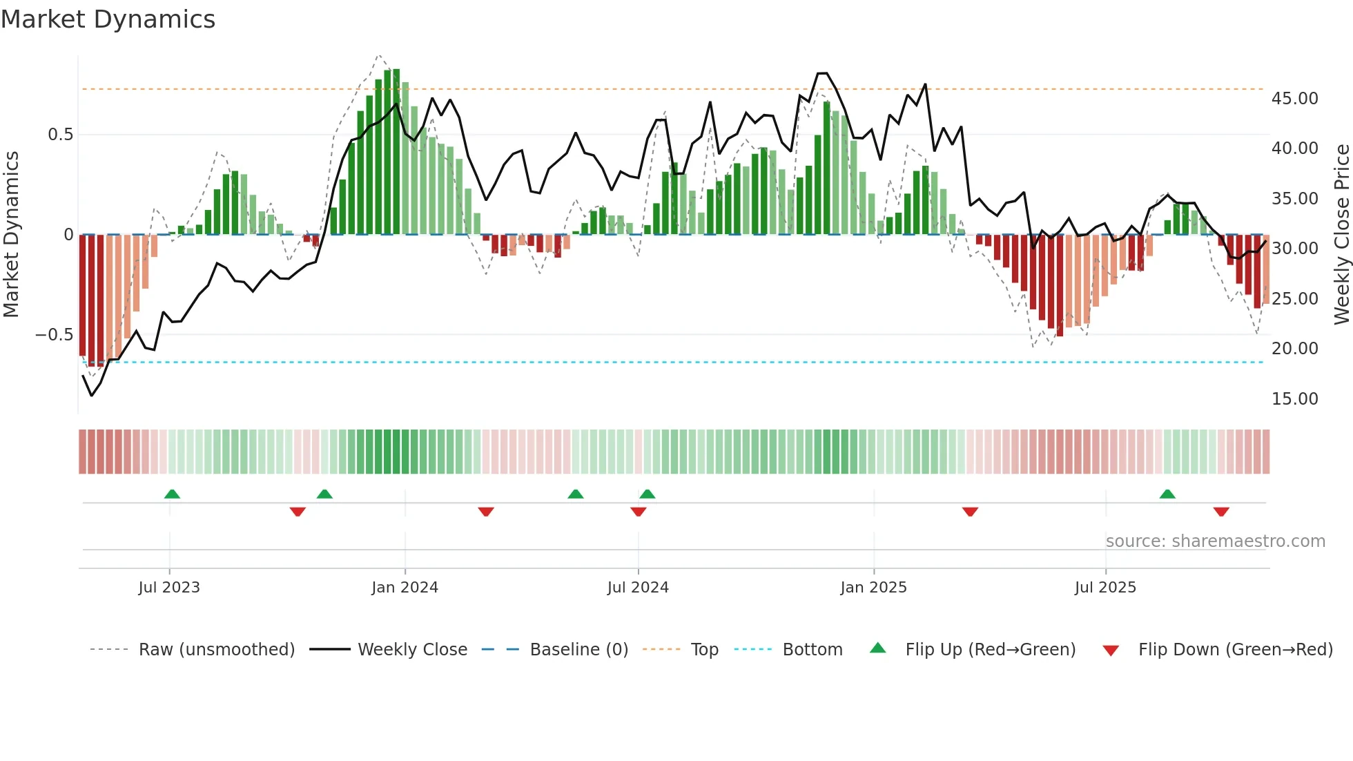 FG weekly Market Dynamics chart