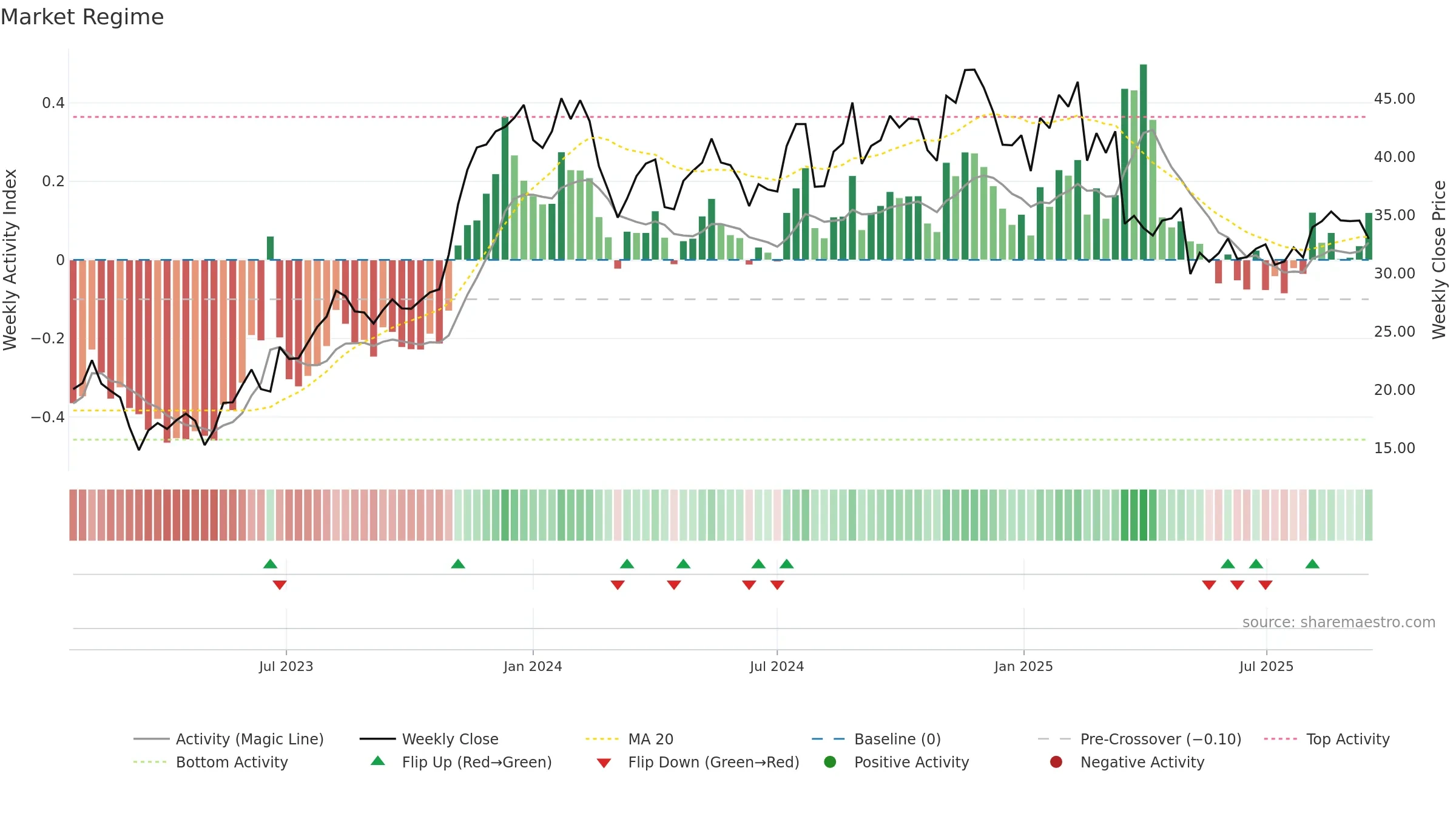 FG weekly Market Snapshot chart, closing 2025-09-15.