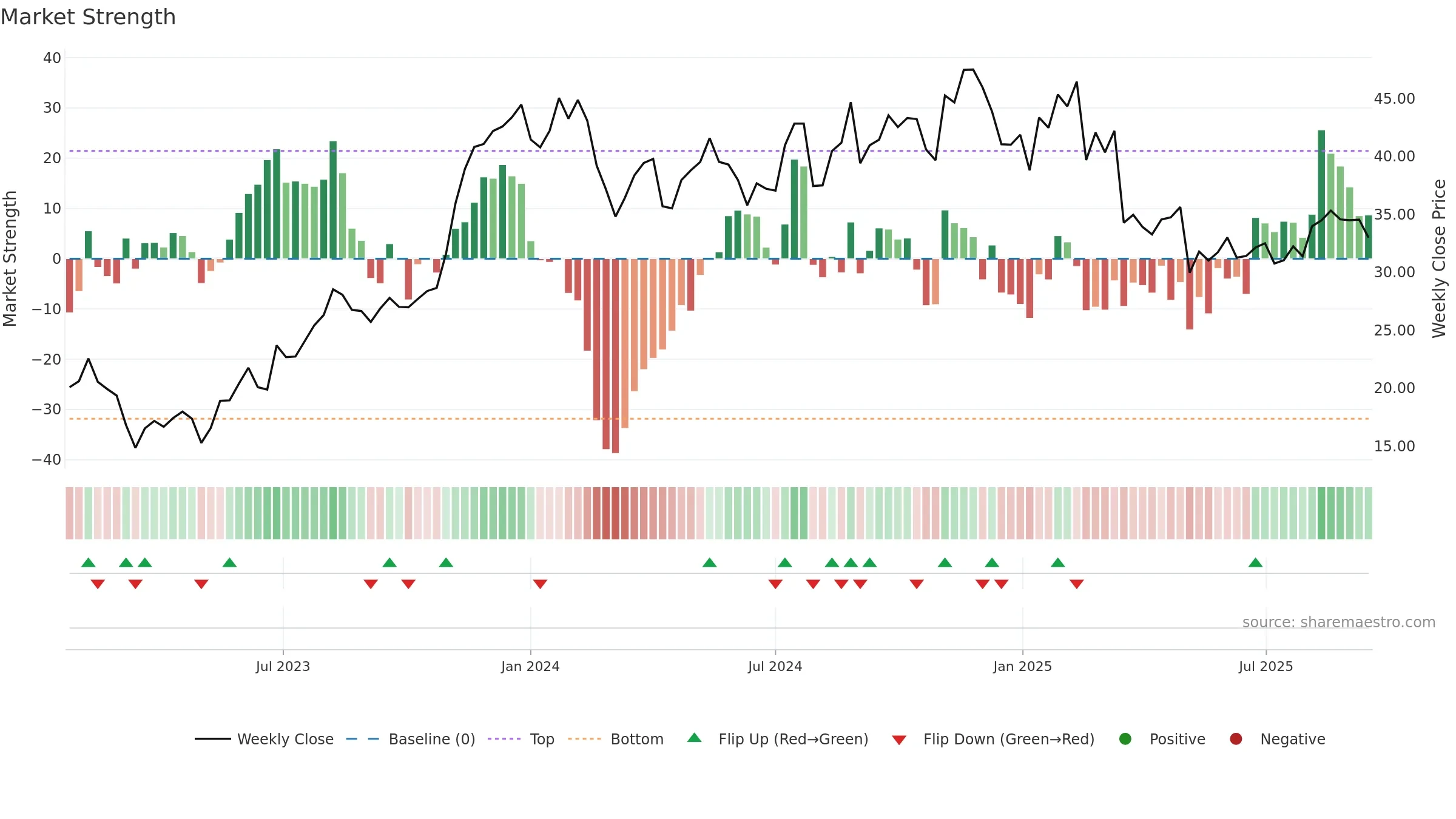 FG weekly Market Strength chart, closing 2025-09-15.