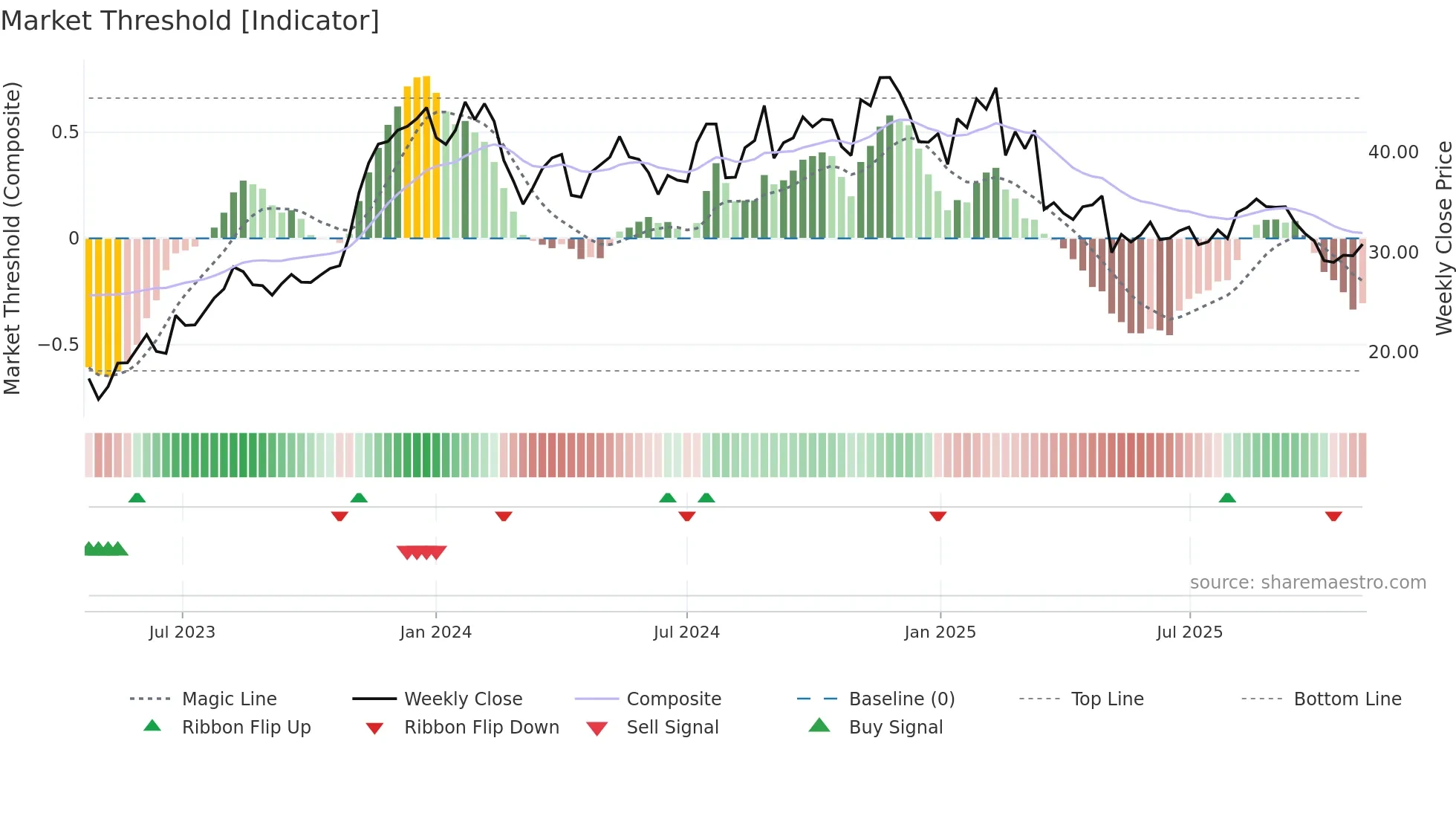 FG weekly Market Threshold chart