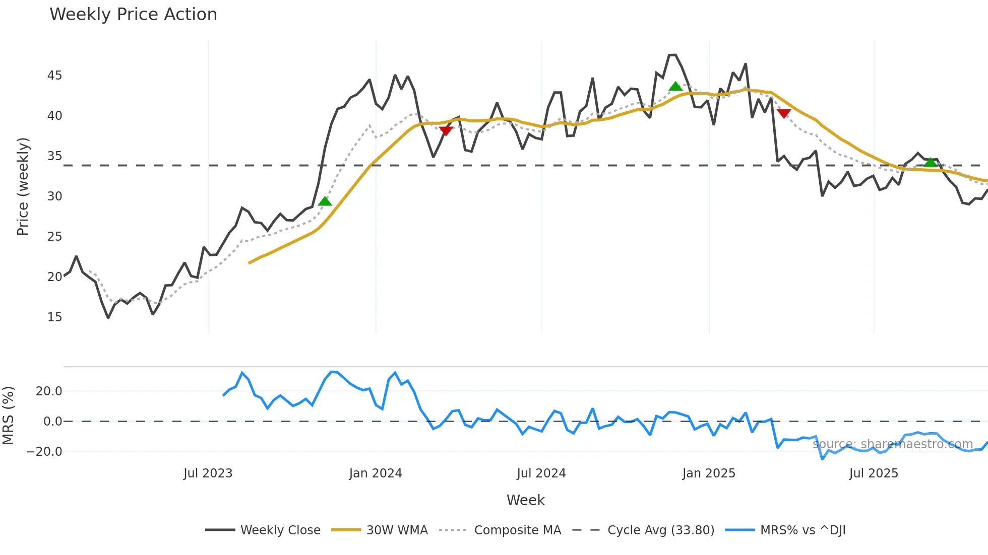 FG weekly Price Action chart, closing 2025-11-03