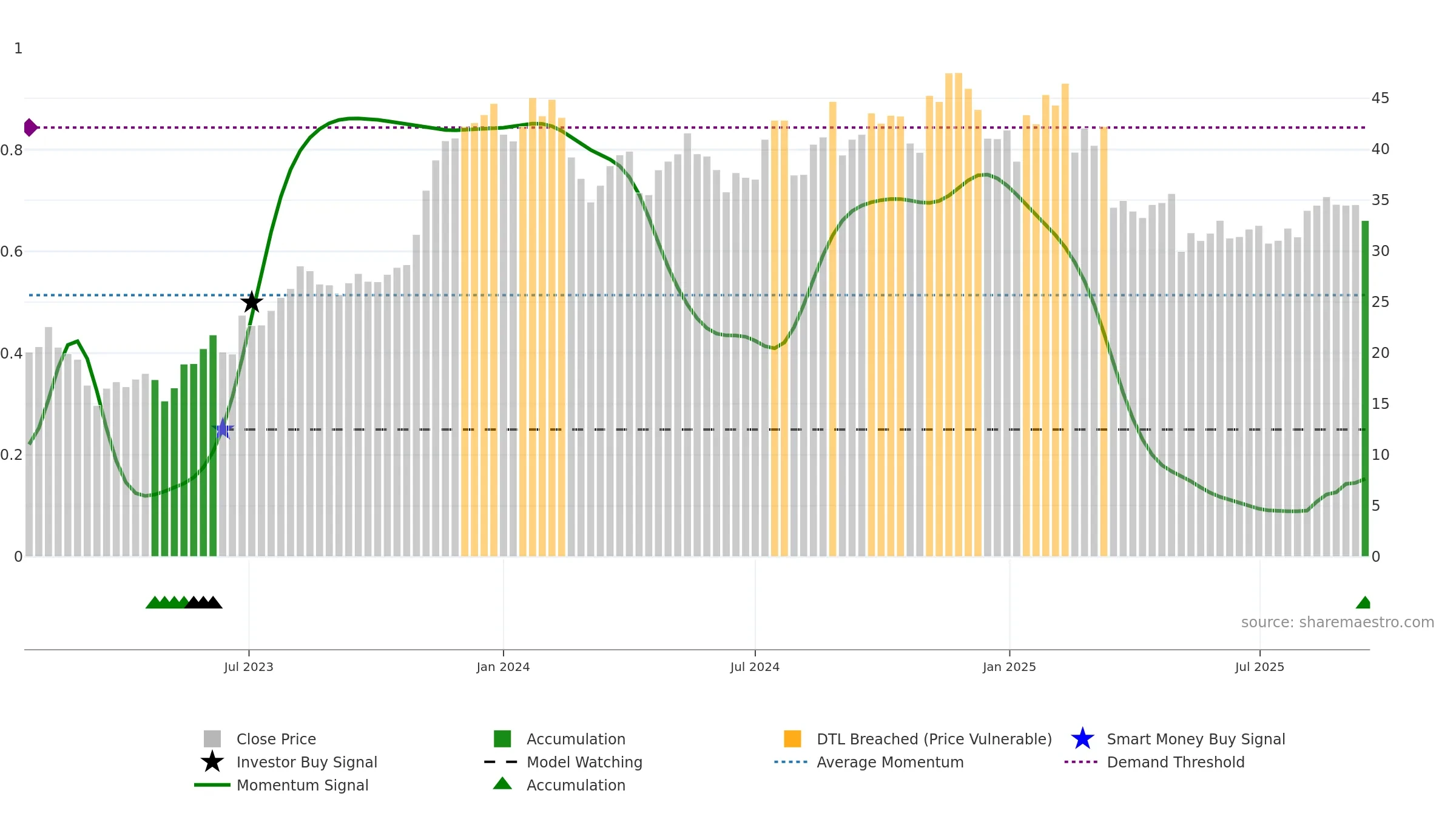FG weekly Smart Money chart, closing 2025-09-15.