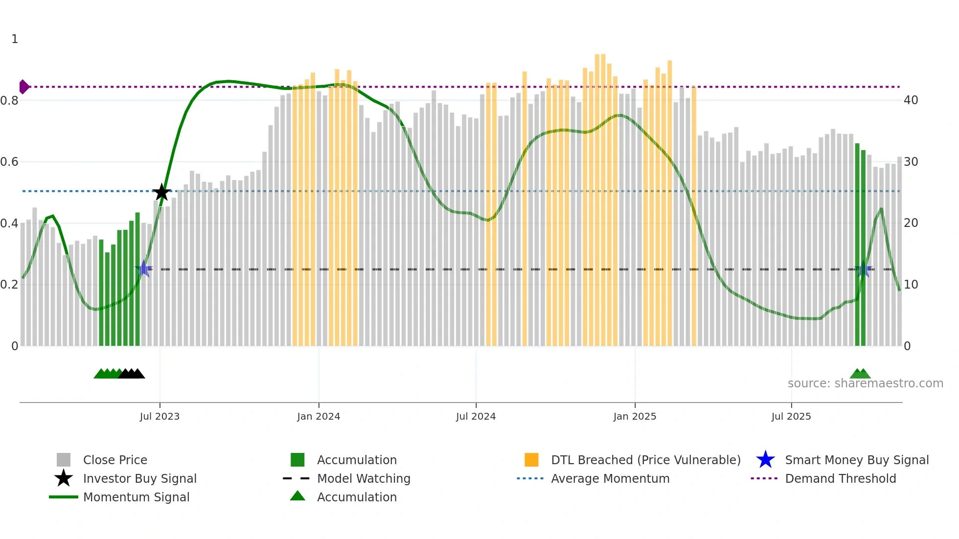 FG weekly Smart Money chart