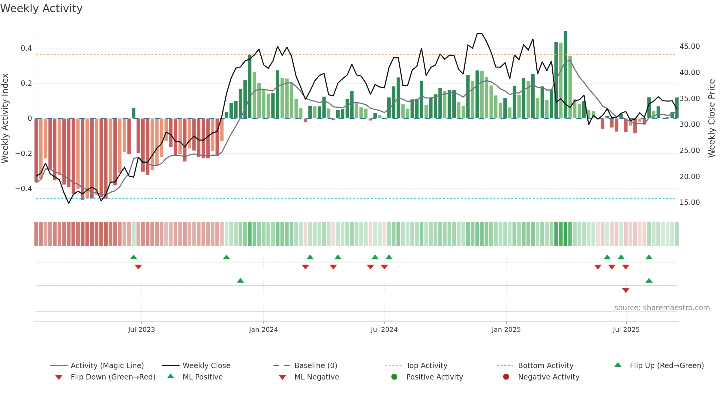 FG weekly Activity chart, closing 2025-09-15.