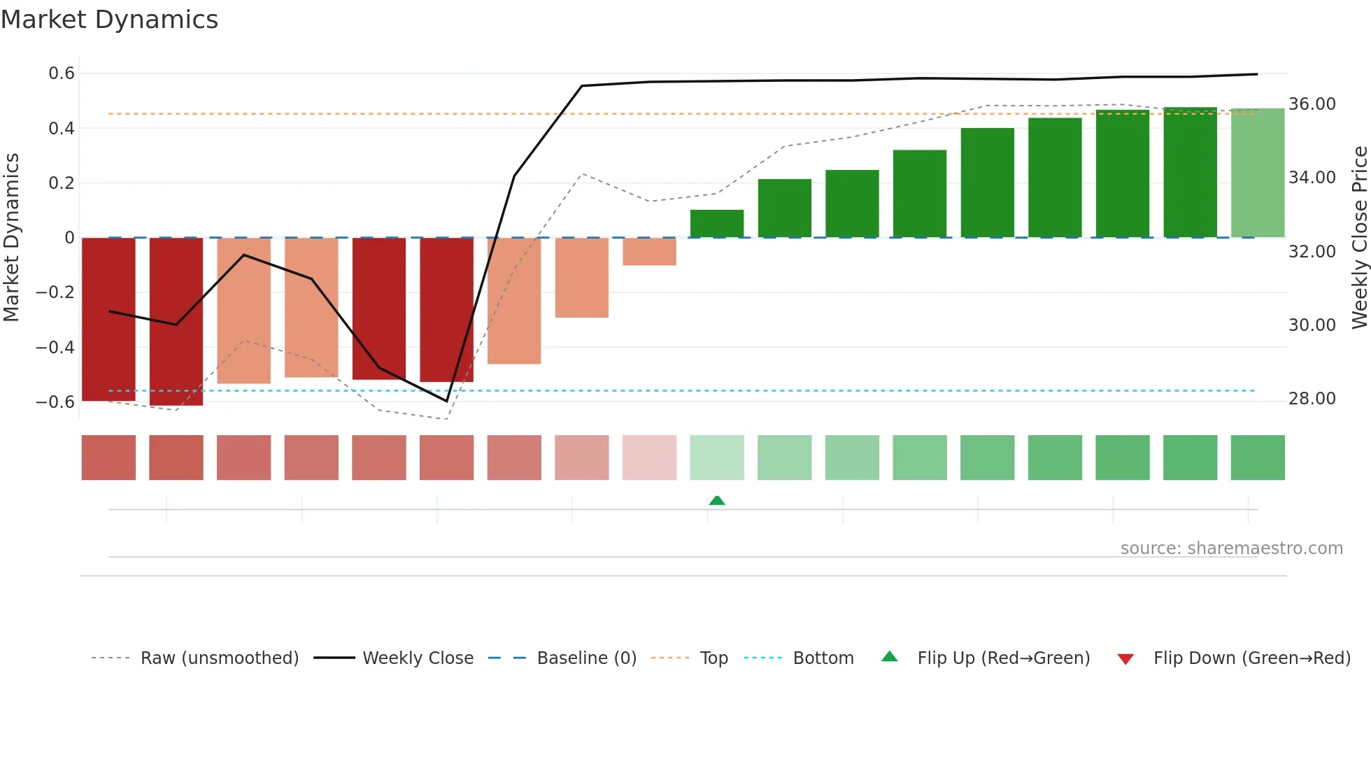 AHL weekly Market Dynamics chart
